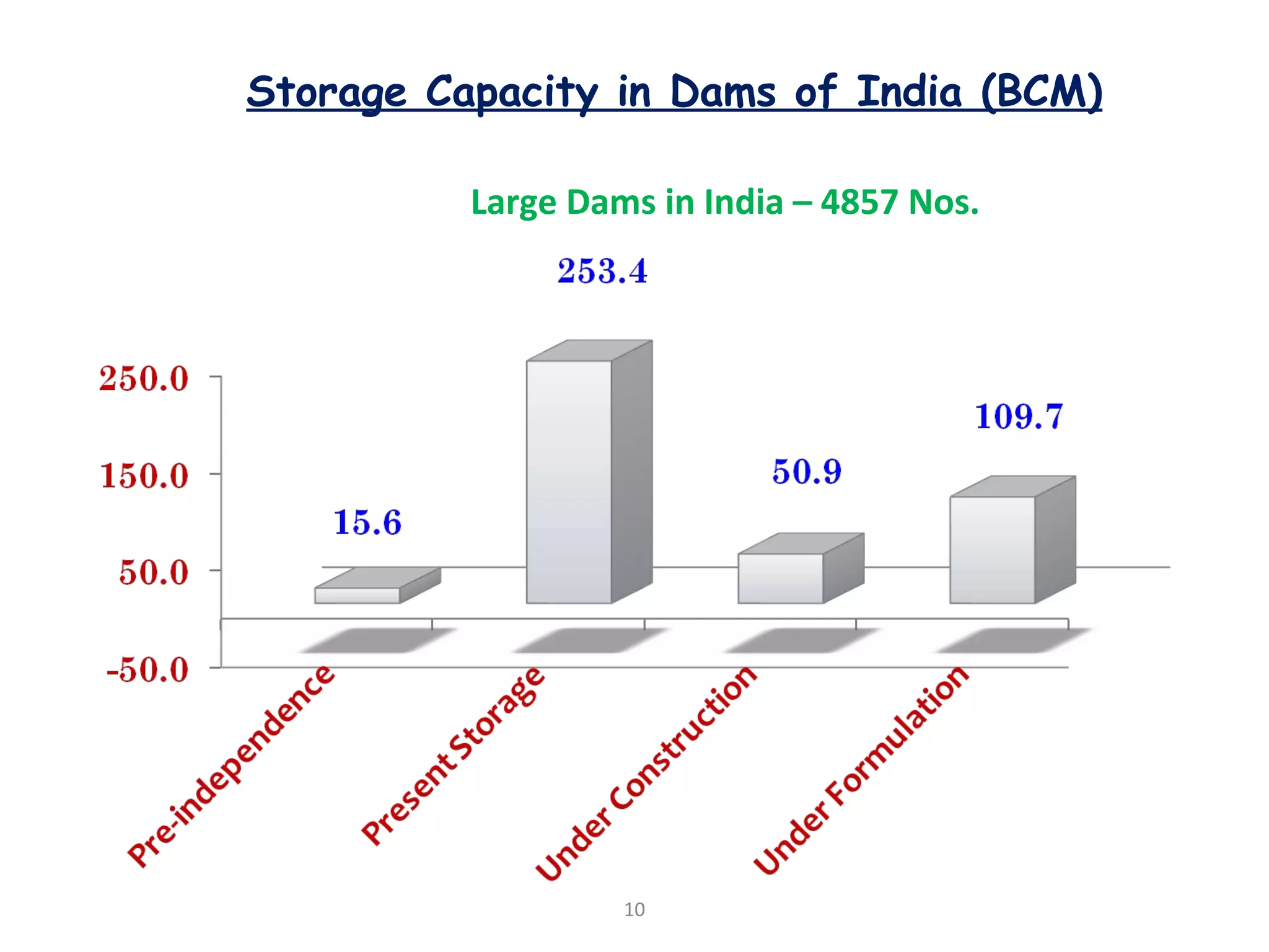 Storage Capacity in Dams of India (BCM)
Large Dams in India – 4857 Nos.
10
 