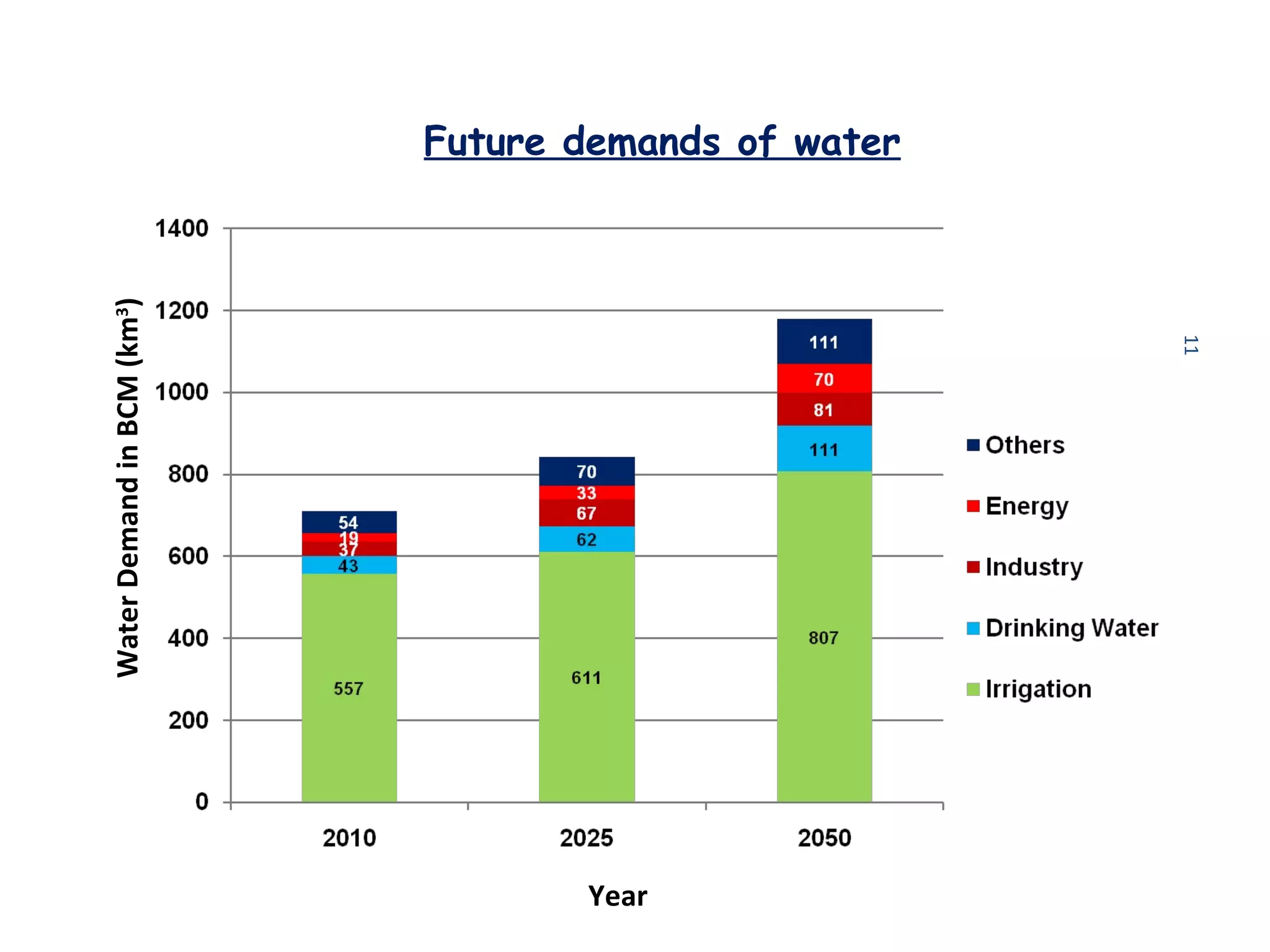 Future demands of water
Year
WaterDemandinBCM(km3
)
11
 