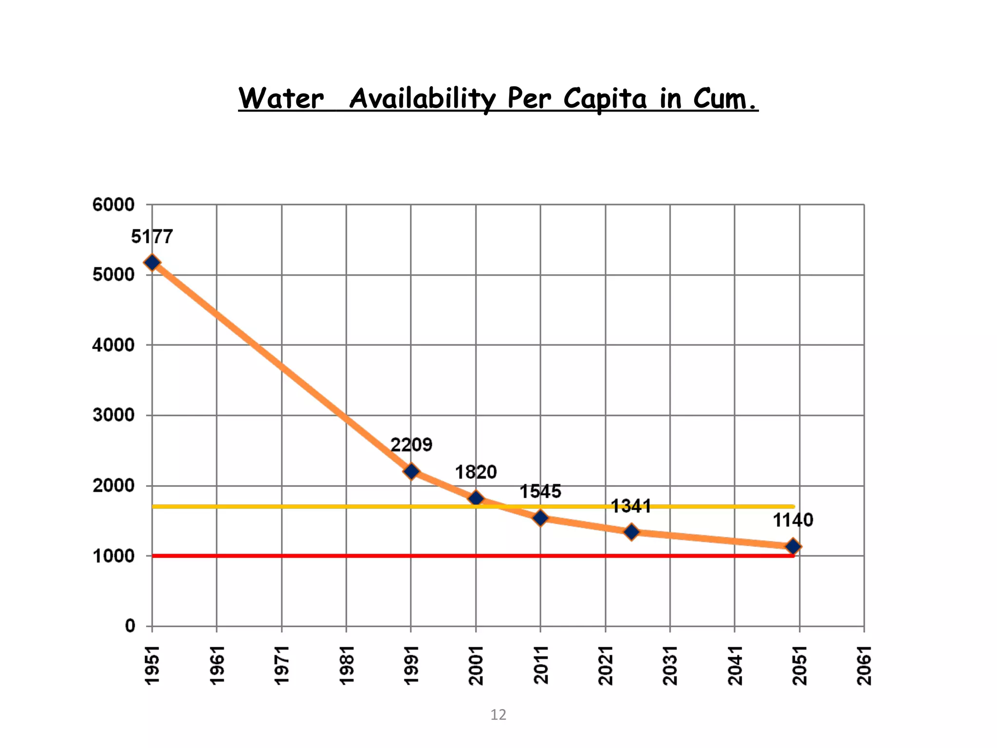 Water Availability Per Capita in Cum.
12
 