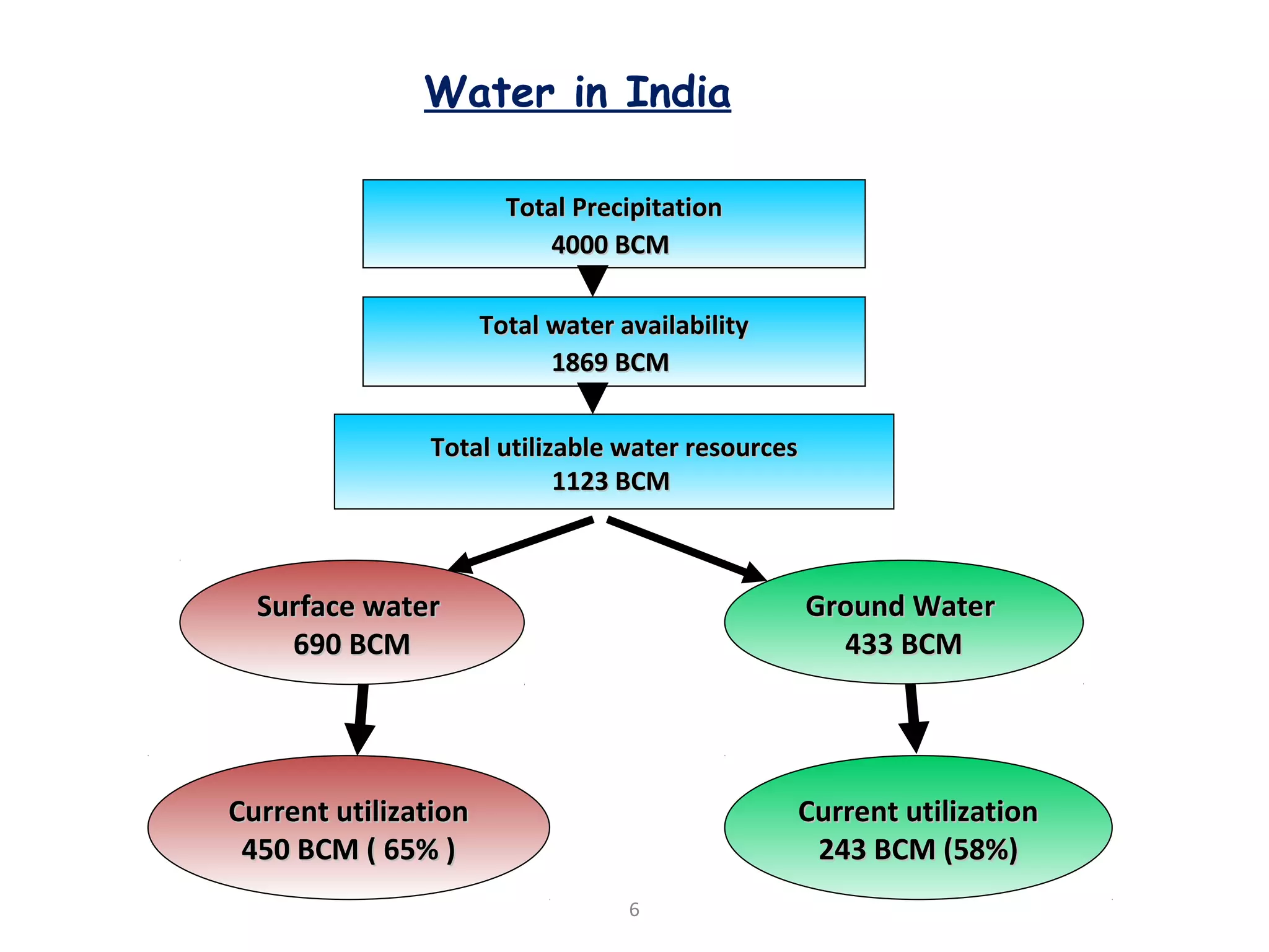 Water in India
Total utilizable water resourcesTotal utilizable water resources
1123 BCM1123 BCM
Ground WaterGround Water
433 BCM433 BCM
Surface waterSurface water
690 BCM690 BCM
Current utilizationCurrent utilization
450 BCM ( 65% )450 BCM ( 65% )
Current utilizationCurrent utilization
243 BCM (58%)243 BCM (58%)
Total water availabilityTotal water availability
1869 BCM1869 BCM
Total PrecipitationTotal Precipitation
4000 BCM4000 BCM
6
 