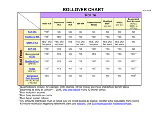 ROLLOVER CHART 4/10/2014
Roll To
Roth IRA
Traditional
IRA
SIMPLE
IRA
SEP-IRA
Governmental
457(b)
Qualified
Plan
1
(pre-tax)
403(b)
(pre-tax)
Designated
Roth Account
(401(k),
403(b) or
457(b))
RollFrom
Roth IRA YES
2
NO NO NO NO NO NO NO
Traditional IRA YES
3
YES
2
NO YES YES
4
YES YES NO
SIMPLE IRA
YES,
3
after
two years
YES, after
two years
YES YES, after
two years
YES,
4
after
two years
YES, after
two years
YES, after
two years
NO
SEP-IRA YES
3
YES NO YES YES
4
YES YES NO
Governmental
457(b)
YES
3
YES NO YES YES YES YES YES
3,5
Qualified Plan
1
(pre-tax)
YES
3
YES NO YES YES
4
YES YES YES
3,5
403(b)
(pre-tax)
YES
3
YES NO YES YES
4
YES YES YES
3,5
Designated
Roth Account
(401(k), 403(b)
or 457(b))
YES NO NO NO NO NO NO YES
6
1
Qualified plans include, for example, profit-sharing, 401(k), money purchase and defined benefit plans
2
Beginning as early as January 1, 2015, only one rollover in any 12-month period
3
Must include in income
4
Must have separate accounts
5
Must be an in-plan rollover
6
Any amounts distributed must be rolled over via direct (trustee-to-trustee) transfer to be excludable from income
For more information regarding retirement plans and rollovers, visit Tax Information for Retirement Plans.
 