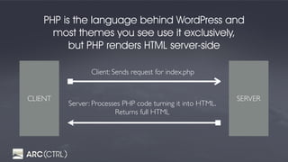 PHP is the language behind WordPress and
most themes you see use it exclusively,
but PHP renders HTML server-side
SERVERCLIENT
Client: Sends request for index.php
Server: Processes PHP code turning it into HTML.
Returns full HTML
 