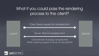 What if you could pass the rendering
process to the client?
SERVERCLIENT
Client: Sends request for template.html
Server: Returns template.html
Client: Renders & Displays template.html
While rendering request to server for data (JSON)
 