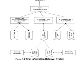 Information retrieval systems objectives, item, functional over view ...