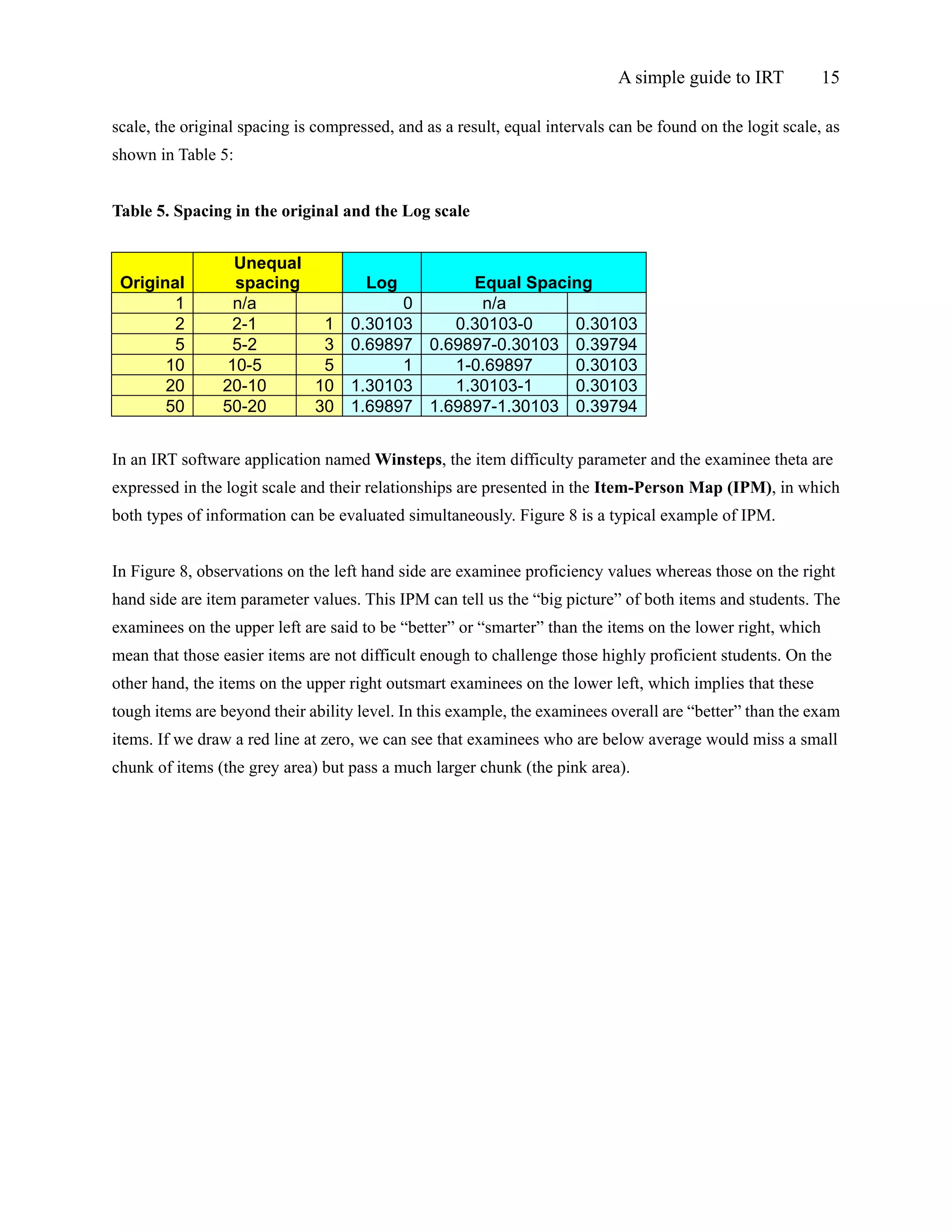 A simple guide to IRT          15

scale, the original spacing is compressed, and as a result, equal intervals can be found on the logit scale, as
shown in Table 5:


Table 5. Spacing in the original and the Log scale


                  Unequal
 Original         spacing      Log        Equal Spacing
        1         n/a              0       n/a
        2         2-1      1 0.30103    0.30103-0    0.30103
        5         5-2      3 0.69897 0.69897-0.30103 0.39794
       10        10-5      5       1    1-0.69897    0.30103
       20       20-10     10 1.30103    1.30103-1    0.30103
       50       50-20     30 1.69897 1.69897-1.30103 0.39794


In an IRT software application named Winsteps, the item difficulty parameter and the examinee theta are
expressed in the logit scale and their relationships are presented in the Item-Person Map (IPM), in which
both types of information can be evaluated simultaneously. Figure 8 is a typical example of IPM.


In Figure 8, observations on the left hand side are examinee proficiency values whereas those on the right
hand side are item parameter values. This IPM can tell us the “big picture” of both items and students. The
examinees on the upper left are said to be “better” or “smarter” than the items on the lower right, which
mean that those easier items are not difficult enough to challenge those highly proficient students. On the
other hand, the items on the upper right outsmart examinees on the lower left, which implies that these
tough items are beyond their ability level. In this example, the examinees overall are “better” than the exam
items. If we draw a red line at zero, we can see that examinees who are below average would miss a small
chunk of items (the grey area) but pass a much larger chunk (the pink area).
 