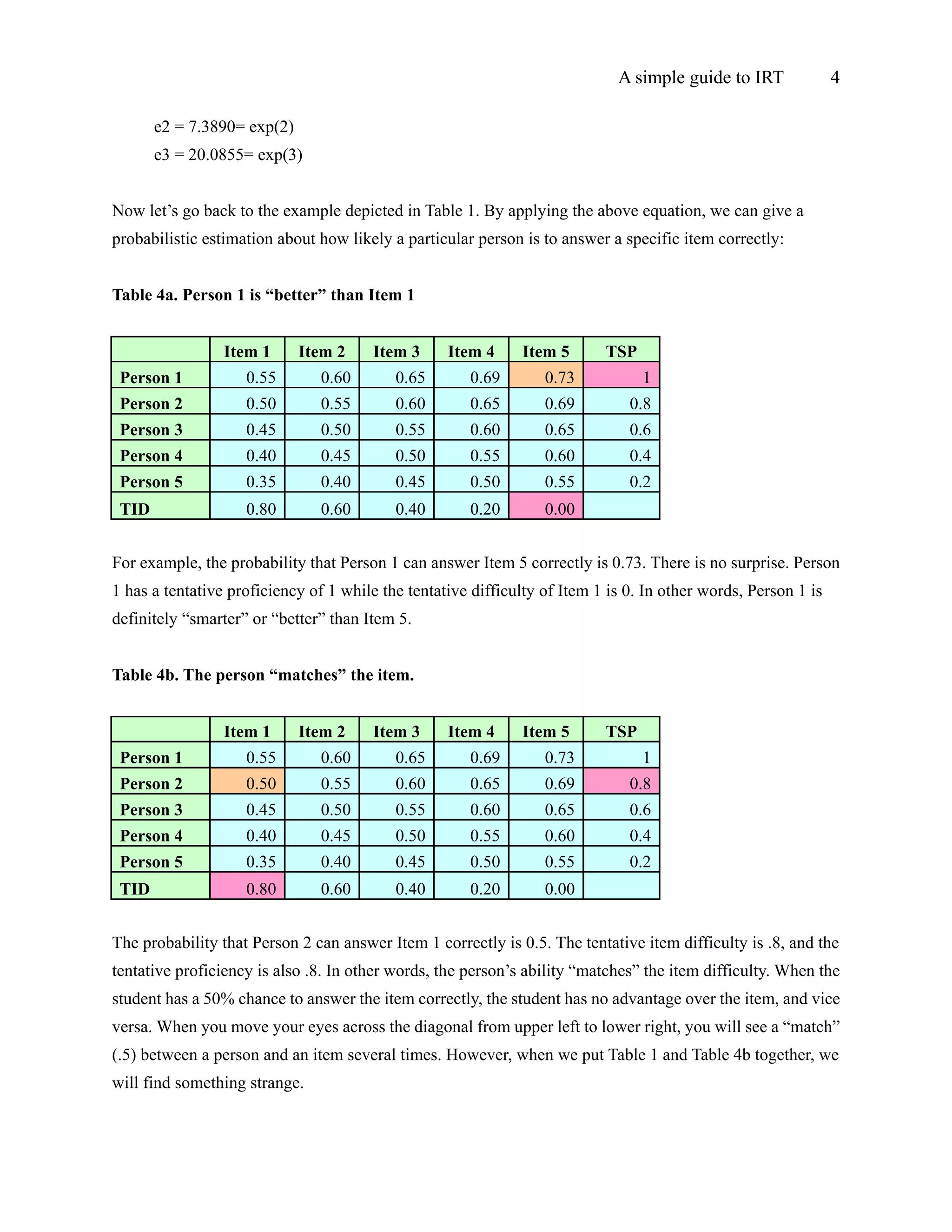 A simple guide to IRT              4

       e2 = 7.3890= exp(2)
       e3 = 20.0855= exp(3)


Now let’s go back to the example depicted in Table 1. By applying the above equation, we can give a
probabilistic estimation about how likely a particular person is to answer a specific item correctly:


Table 4a. Person 1 is “better” than Item 1


                 Item 1      Item 2     Item 3     Item 4     Item 5       TSP
 Person 1           0.55        0.60       0.65       0.69        0.73           1
 Person 2           0.50        0.55       0.60       0.65        0.69         0.8
 Person 3           0.45        0.50       0.55       0.60        0.65         0.6
 Person 4           0.40        0.45       0.50       0.55        0.60         0.4
 Person 5           0.35        0.40       0.45       0.50        0.55         0.2
 TID                0.80        0.60       0.40       0.20        0.00


For example, the probability that Person 1 can answer Item 5 correctly is 0.73. There is no surprise. Person
1 has a tentative proficiency of 1 while the tentative difficulty of Item 1 is 0. In other words, Person 1 is
definitely “smarter” or “better” than Item 5.


Table 4b. The person “matches” the item.


                 Item 1      Item 2     Item 3     Item 4     Item 5       TSP
 Person 1           0.55        0.60       0.65       0.69        0.73           1
 Person 2           0.50        0.55       0.60       0.65        0.69         0.8
 Person 3           0.45        0.50       0.55       0.60        0.65         0.6
 Person 4           0.40        0.45       0.50       0.55        0.60         0.4
 Person 5           0.35        0.40       0.45       0.50        0.55         0.2
 TID                0.80        0.60       0.40       0.20        0.00


The probability that Person 2 can answer Item 1 correctly is 0.5. The tentative item difficulty is .8, and the
tentative proficiency is also .8. In other words, the person’s ability “matches” the item difficulty. When the
student has a 50% chance to answer the item correctly, the student has no advantage over the item, and vice
versa. When you move your eyes across the diagonal from upper left to lower right, you will see a “match”
(.5) between a person and an item several times. However, when we put Table 1 and Table 4b together, we
will find something strange.
 
