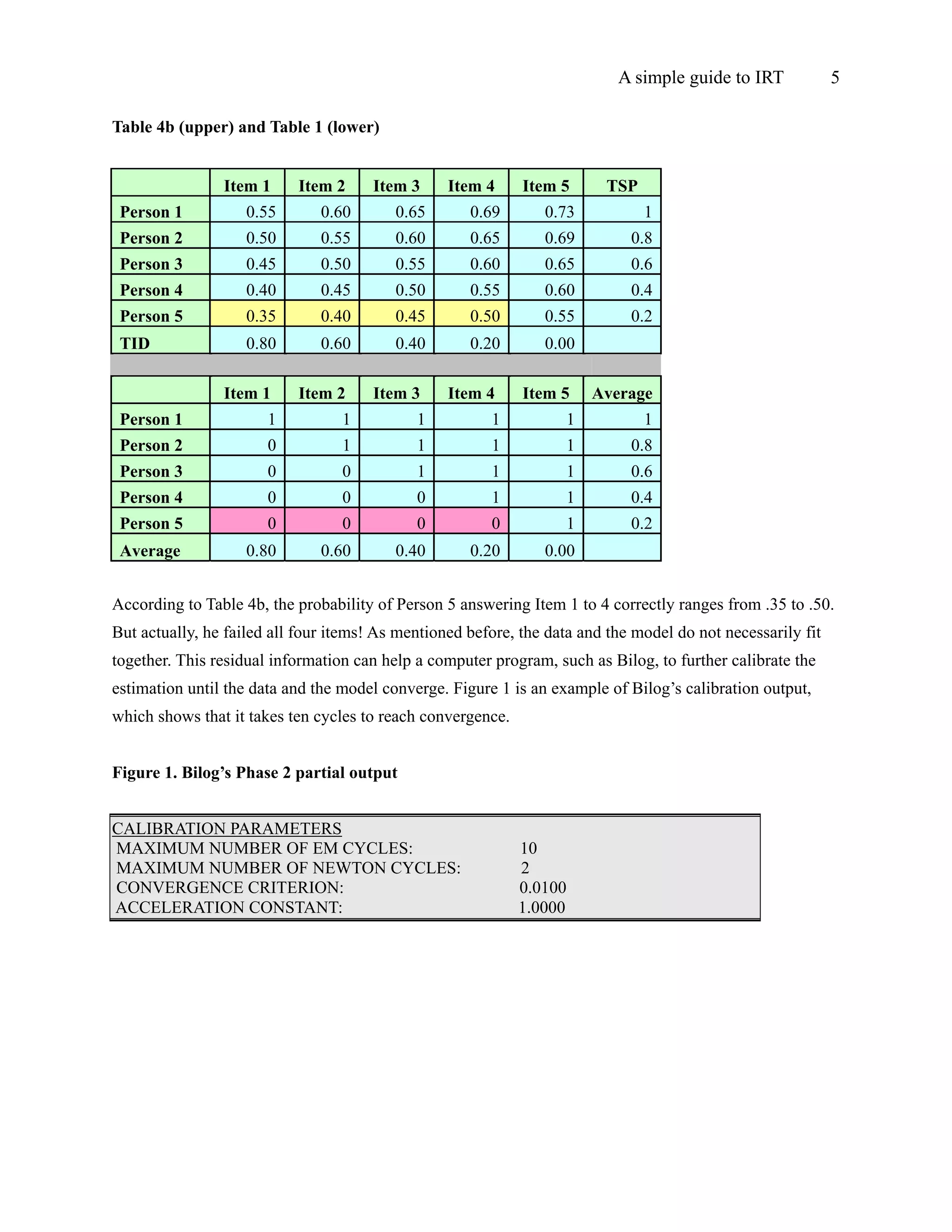 A simple guide to IRT             5

Table 4b (upper) and Table 1 (lower)


                Item 1     Item 2      Item 3     Item 4     Item 5      TSP
 Person 1           0.55       0.60       0.65       0.69       0.73           1
 Person 2           0.50       0.55       0.60       0.65       0.69         0.8
 Person 3           0.45       0.50       0.55       0.60       0.65         0.6
 Person 4           0.40       0.45       0.50       0.55       0.60         0.4
 Person 5           0.35       0.40       0.45       0.50       0.55         0.2
 TID                0.80       0.60       0.40       0.20       0.00

                Item 1     Item 2      Item 3     Item 4     Item 5    Average
 Person 1              1          1          1          1          1           1
 Person 2              0          1          1          1          1         0.8
 Person 3              0          0          1          1          1         0.6
 Person 4              0          0          0          1          1         0.4
 Person 5              0          0          0          0          1         0.2
 Average            0.80       0.60       0.40       0.20       0.00


According to Table 4b, the probability of Person 5 answering Item 1 to 4 correctly ranges from .35 to .50.
But actually, he failed all four items! As mentioned before, the data and the model do not necessarily fit
together. This residual information can help a computer program, such as Bilog, to further calibrate the
estimation until the data and the model converge. Figure 1 is an example of Bilog’s calibration output,
which shows that it takes ten cycles to reach convergence.


Figure 1. Bilog’s Phase 2 partial output


CALIBRATION PARAMETERS
MAXIMUM NUMBER OF EM CYCLES:                                 10
MAXIMUM NUMBER OF NEWTON CYCLES:                             2
CONVERGENCE CRITERION:                                       0.0100
ACCELERATION CONSTANT:                                       1.0000
 
