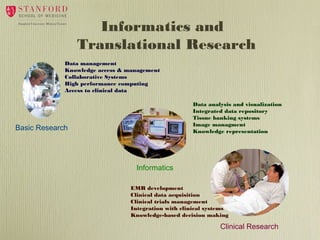 Informatics and
Translational Research
Data management
Knowledge access & management
Collaborative Systems
High performance computing
Access to clinical data
Data analysis and visualization
Integrated data repository
Tissue banking systems
Image managment
Knowledge representation

Basic Research

Informatics
EMR development
Clinical data acquisition
Clinical trials management
Integration with clinical systems
Knowledge-based decision making

Clinical Research

 