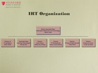 IRT Organization

Senior Associate Dean
Information Resources and Technology
Henry Lowe

Director of
IT operations
Gerry Weitz

Associate Dean
Learning Technologies
Parvati Dev

Director
Lane Library
Valerie Su (Acting)

Director
IT Development
Henry Lowe (Acting)

Director
Privacy & Data Security
Todd Ferris

Director
Finance & Admin
To Be recruited

 