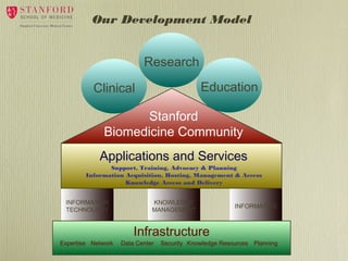 Our Development Model

Research
Education

Clinical

Stanford
Biomedicine Community
Applications and Services
Support, Training, Advocacy & Planning
Information Acquisition, Hosting, Management & Access
Knowledge Access and Delivery
INFORMATION
TECHNOLOGY

Expertise Network

KNOWLEDGE
MANAGEMENT

Infrastructure

Data Center

INFORMATICS

Security Knowledge Resources Planning

 