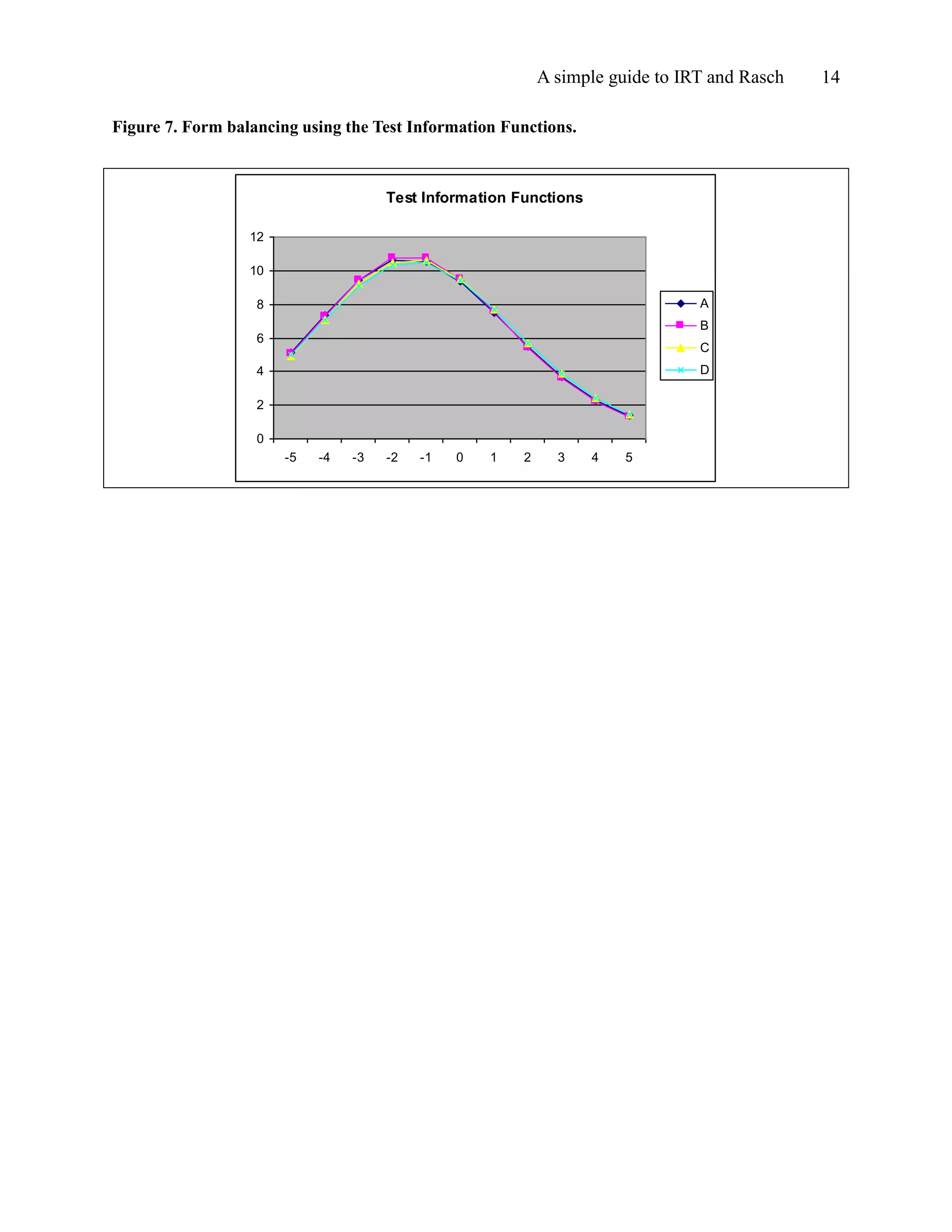 A simple guide to IRT and Rasch 14
Figure 7. Form balancing using the Test Information Functions.
Test Information Functions
0
2
4
6
8
10
12
-5 -4 -3 -2 -1 0 1 2 3 4 5
A
B
C
D
 