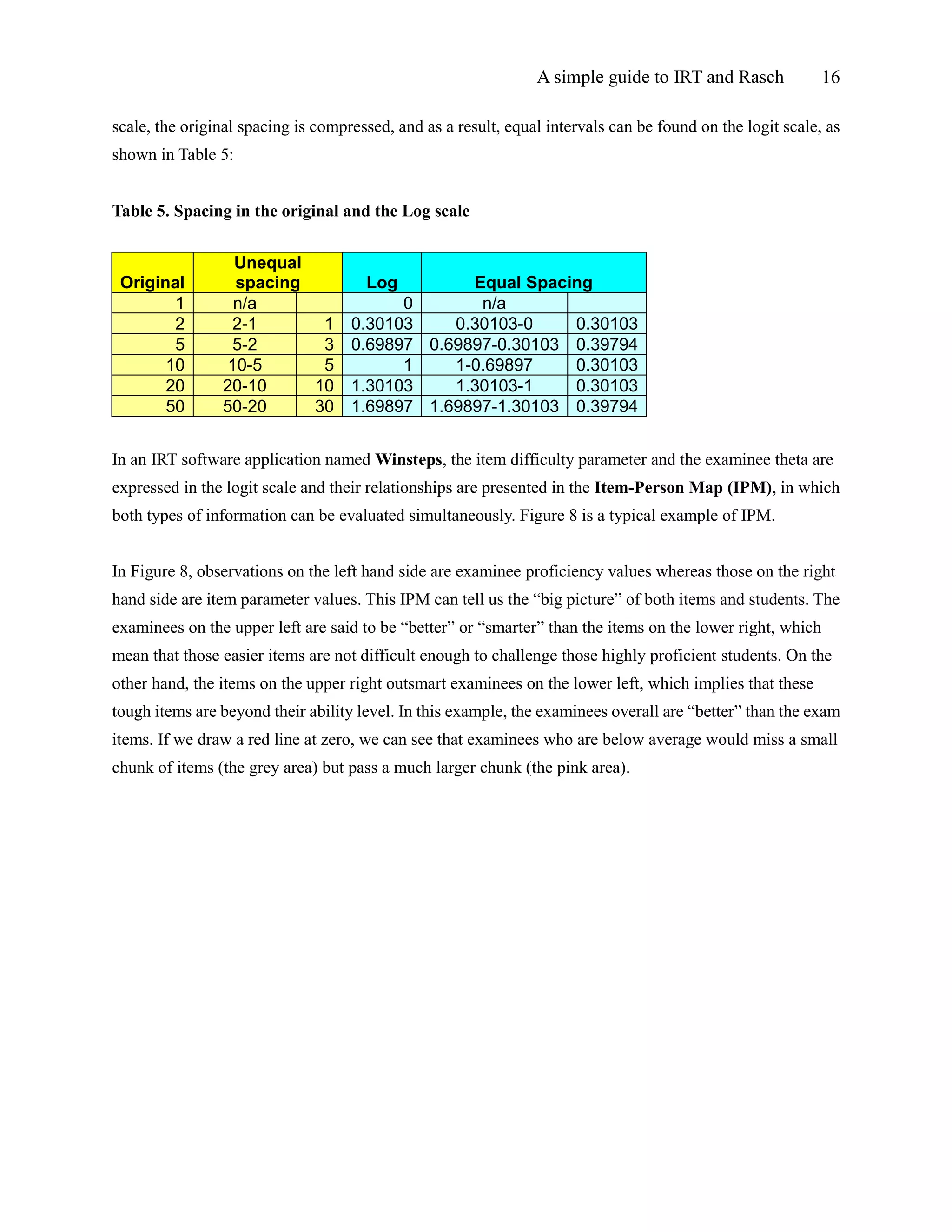 A simple guide to IRT and Rasch 16
scale, the original spacing is compressed, and as a result, equal intervals can be found on the logit scale, as
shown in Table 5:
Table 5. Spacing in the original and the Log scale
Original
Unequal
spacing Log Equal Spacing
1 n/a 0 n/a
2 2-1 1 0.30103 0.30103-0 0.30103
5 5-2 3 0.69897 0.69897-0.30103 0.39794
10 10-5 5 1 1-0.69897 0.30103
20 20-10 10 1.30103 1.30103-1 0.30103
50 50-20 30 1.69897 1.69897-1.30103 0.39794
In an IRT software application named Winsteps, the item difficulty parameter and the examinee theta are
expressed in the logit scale and their relationships are presented in the Item-Person Map (IPM), in which
both types of information can be evaluated simultaneously. Figure 8 is a typical example of IPM.
In Figure 8, observations on the left hand side are examinee proficiency values whereas those on the right
hand side are item parameter values. This IPM can tell us the “big picture” of both items and students. The
examinees on the upper left are said to be “better” or “smarter” than the items on the lower right, which
mean that those easier items are not difficult enough to challenge those highly proficient students. On the
other hand, the items on the upper right outsmart examinees on the lower left, which implies that these
tough items are beyond their ability level. In this example, the examinees overall are “better” than the exam
items. If we draw a red line at zero, we can see that examinees who are below average would miss a small
chunk of items (the grey area) but pass a much larger chunk (the pink area).
 