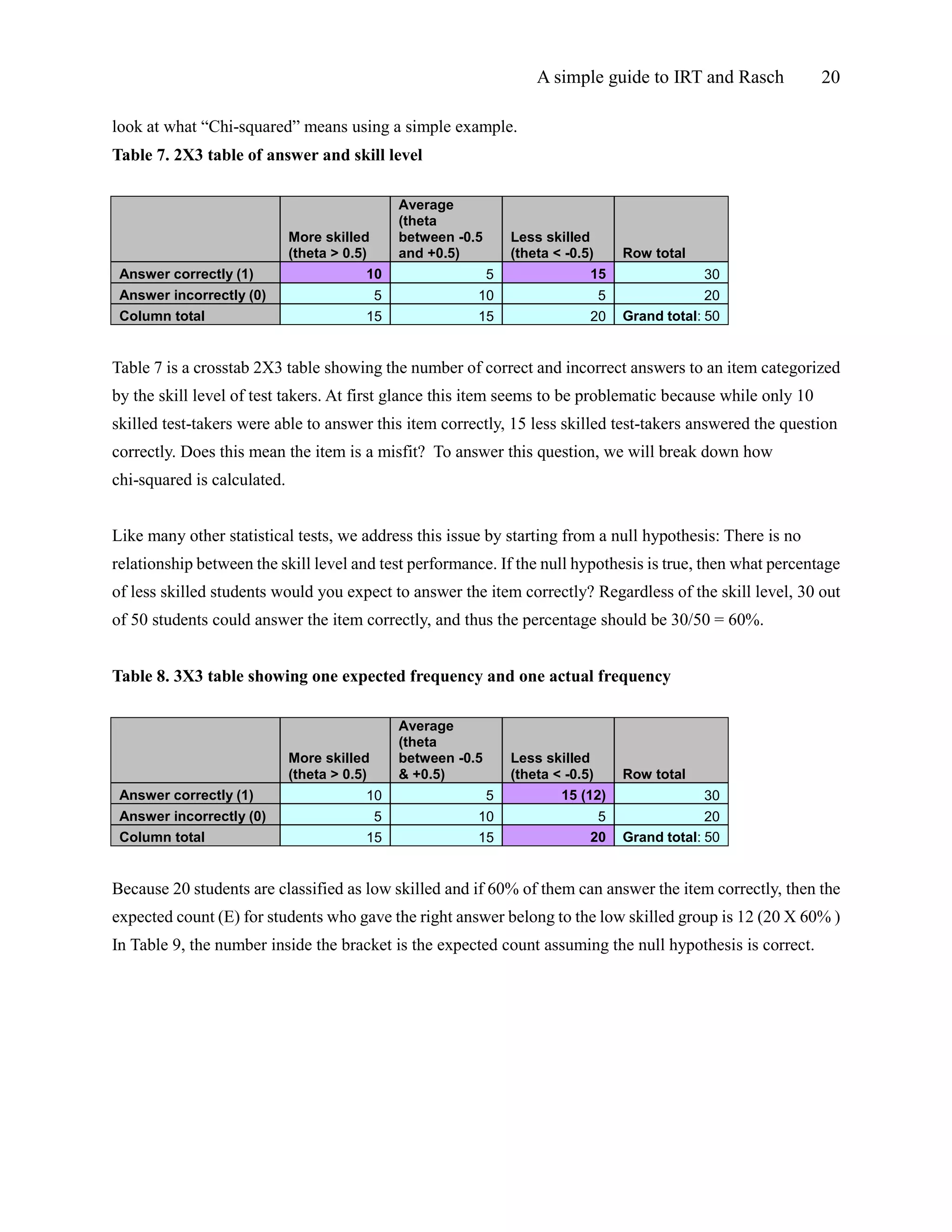 A simple guide to IRT and Rasch 20
look at what “Chi-squared” means using a simple example.
Table 7. 2X3 table of answer and skill level
More skilled
(theta > 0.5)
Average
(theta
between -0.5
and +0.5)
Less skilled
(theta < -0.5) Row total
Answer correctly (1) 10 5 15 30
Answer incorrectly (0) 5 10 5 20
Column total 15 15 20 Grand total: 50
Table 7 is a crosstab 2X3 table showing the number of correct and incorrect answers to an item categorized
by the skill level of test takers. At first glance this item seems to be problematic because while only 10
skilled test-takers were able to answer this item correctly, 15 less skilled test-takers answered the question
correctly. Does this mean the item is a misfit? To answer this question, we will break down how
chi-squared is calculated.
Like many other statistical tests, we address this issue by starting from a null hypothesis: There is no
relationship between the skill level and test performance. If the null hypothesis is true, then what percentage
of less skilled students would you expect to answer the item correctly? Regardless of the skill level, 30 out
of 50 students could answer the item correctly, and thus the percentage should be 30/50 = 60%.
Table 8. 3X3 table showing one expected frequency and one actual frequency
More skilled
(theta > 0.5)
Average
(theta
between -0.5
& +0.5)
Less skilled
(theta < -0.5) Row total
Answer correctly (1) 10 5 15 (12) 30
Answer incorrectly (0) 5 10 5 20
Column total 15 15 20 Grand total: 50
Because 20 students are classified as low skilled and if 60% of them can answer the item correctly, then the
expected count (E) for students who gave the right answer belong to the low skilled group is 12 (20 X 60% )
In Table 9, the number inside the bracket is the expected count assuming the null hypothesis is correct.
 