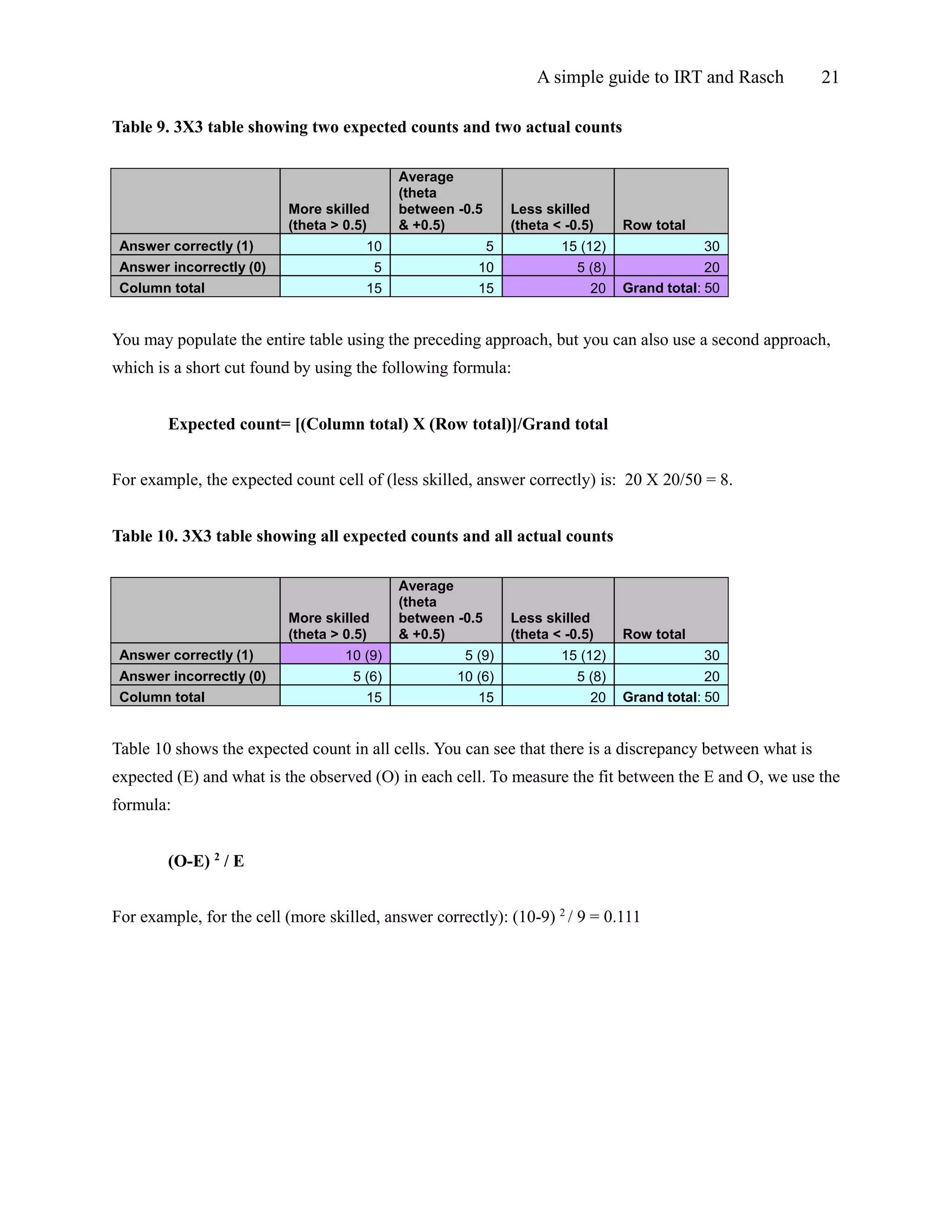 A simple guide to IRT and Rasch 21
Table 9. 3X3 table showing two expected counts and two actual counts
More skilled
(theta > 0.5)
Average
(theta
between -0.5
& +0.5)
Less skilled
(theta < -0.5) Row total
Answer correctly (1) 10 5 15 (12) 30
Answer incorrectly (0) 5 10 5 (8) 20
Column total 15 15 20 Grand total: 50
You may populate the entire table using the preceding approach, but you can also use a second approach,
which is a short cut found by using the following formula:
Expected count= [(Column total) X (Row total)]/Grand total
For example, the expected count cell of (less skilled, answer correctly) is: 20 X 20/50 = 8.
Table 10. 3X3 table showing all expected counts and all actual counts
More skilled
(theta > 0.5)
Average
(theta
between -0.5
& +0.5)
Less skilled
(theta < -0.5) Row total
Answer correctly (1) 10 (9) 5 (9) 15 (12) 30
Answer incorrectly (0) 5 (6) 10 (6) 5 (8) 20
Column total 15 15 20 Grand total: 50
Table 10 shows the expected count in all cells. You can see that there is a discrepancy between what is
expected (E) and what is the observed (O) in each cell. To measure the fit between the E and O, we use the
formula:
(O-E) 2
/ E
For example, for the cell (more skilled, answer correctly): (10-9) 2
/ 9 = 0.111
 