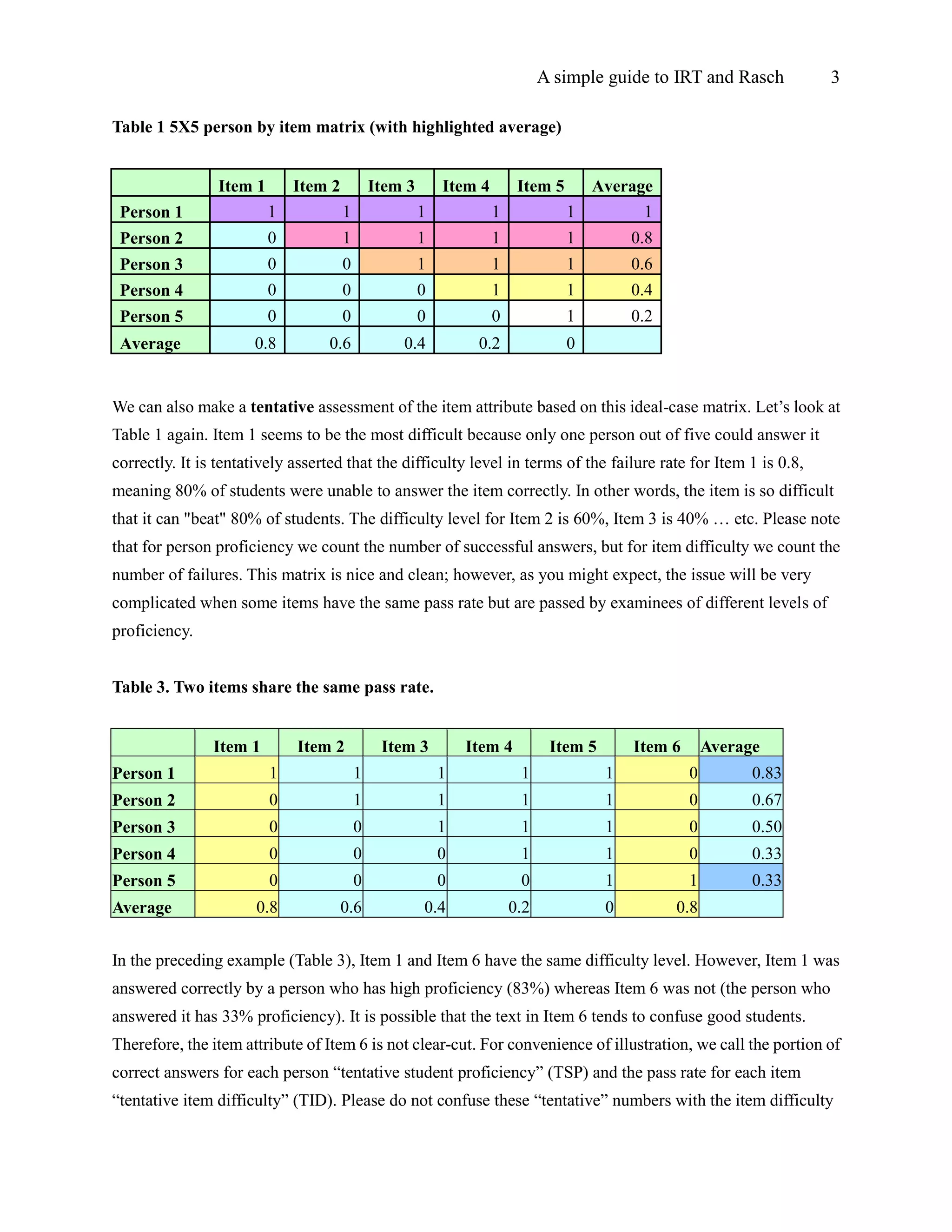 A simple guide to IRT and Rasch 3
Table 1 5X5 person by item matrix (with highlighted average)
We can also make a tentative assessment of the item attribute based on this ideal-case matrix. Let’s look at
Table 1 again. Item 1 seems to be the most difficult because only one person out of five could answer it
correctly. It is tentatively asserted that the difficulty level in terms of the failure rate for Item 1 is 0.8,
meaning 80% of students were unable to answer the item correctly. In other words, the item is so difficult
that it can "beat" 80% of students. The difficulty level for Item 2 is 60%, Item 3 is 40% … etc. Please note
that for person proficiency we count the number of successful answers, but for item difficulty we count the
number of failures. This matrix is nice and clean; however, as you might expect, the issue will be very
complicated when some items have the same pass rate but are passed by examinees of different levels of
proficiency.
Table 3. Two items share the same pass rate.
Item 1 Item 2 Item 3 Item 4 Item 5 Item 6 Average
Person 1 1 1 1 1 1 0 0.83
Person 2 0 1 1 1 1 0 0.67
Person 3 0 0 1 1 1 0 0.50
Person 4 0 0 0 1 1 0 0.33
Person 5 0 0 0 0 1 1 0.33
Average 0.8 0.6 0.4 0.2 0 0.8
In the preceding example (Table 3), Item 1 and Item 6 have the same difficulty level. However, Item 1 was
answered correctly by a person who has high proficiency (83%) whereas Item 6 was not (the person who
answered it has 33% proficiency). It is possible that the text in Item 6 tends to confuse good students.
Therefore, the item attribute of Item 6 is not clear-cut. For convenience of illustration, we call the portion of
correct answers for each person “tentative student proficiency” (TSP) and the pass rate for each item
“tentative item difficulty” (TID). Please do not confuse these “tentative” numbers with the item difficulty
Item 1 Item 2 Item 3 Item 4 Item 5 Average
Person 1 1 1 1 1 1 1
Person 2 0 1 1 1 1 0.8
Person 3 0 0 1 1 1 0.6
Person 4 0 0 0 1 1 0.4
Person 5 0 0 0 0 1 0.2
Average 0.8 0.6 0.4 0.2 0
 