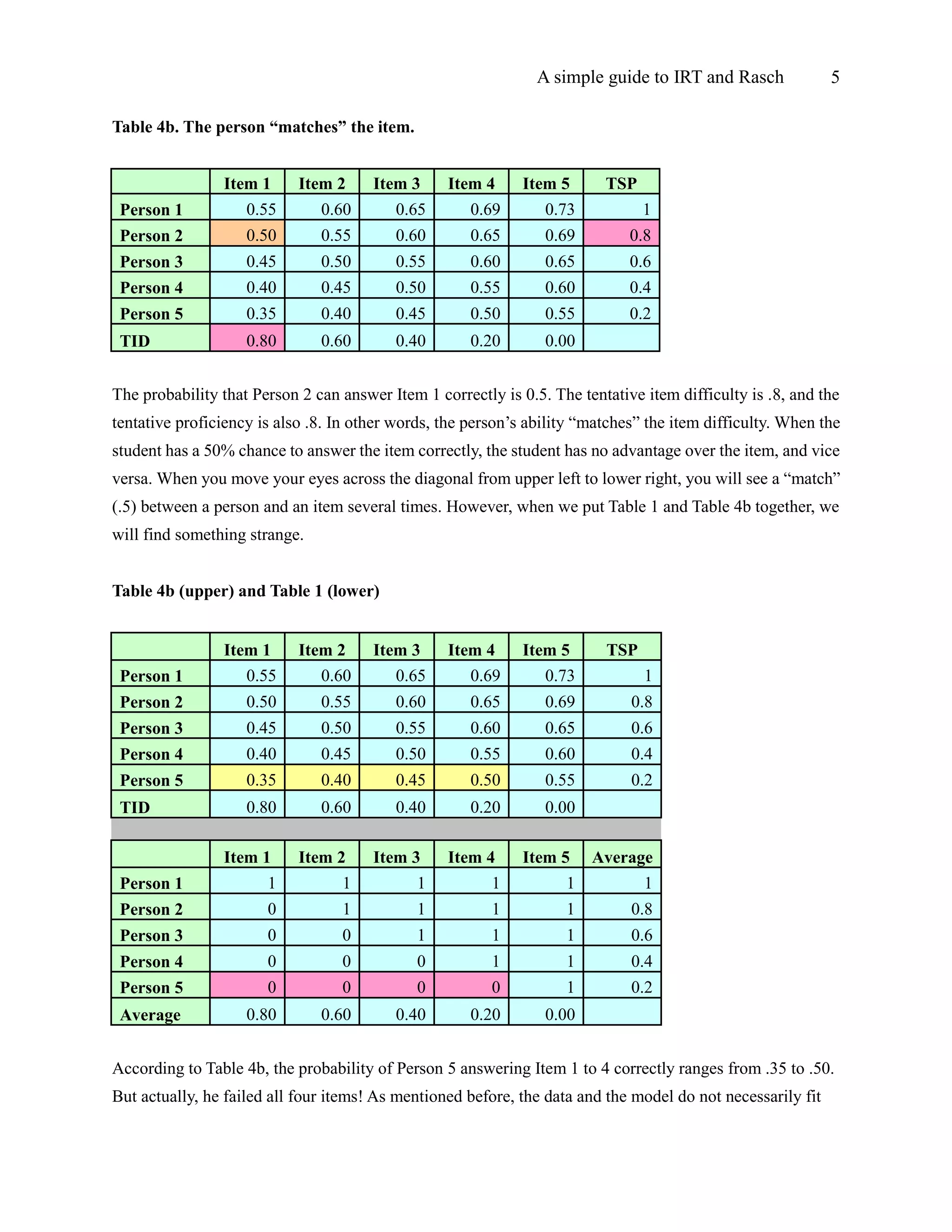 A simple guide to IRT and Rasch 5
Table 4b. The person “matches” the item.
Item 1 Item 2 Item 3 Item 4 Item 5 TSP
Person 1 0.55 0.60 0.65 0.69 0.73 1
Person 2 0.50 0.55 0.60 0.65 0.69 0.8
Person 3 0.45 0.50 0.55 0.60 0.65 0.6
Person 4 0.40 0.45 0.50 0.55 0.60 0.4
Person 5 0.35 0.40 0.45 0.50 0.55 0.2
TID 0.80 0.60 0.40 0.20 0.00
The probability that Person 2 can answer Item 1 correctly is 0.5. The tentative item difficulty is .8, and the
tentative proficiency is also .8. In other words, the person’s ability “matches” the item difficulty. When the
student has a 50% chance to answer the item correctly, the student has no advantage over the item, and vice
versa. When you move your eyes across the diagonal from upper left to lower right, you will see a “match”
(.5) between a person and an item several times. However, when we put Table 1 and Table 4b together, we
will find something strange.
Table 4b (upper) and Table 1 (lower)
Item 1 Item 2 Item 3 Item 4 Item 5 TSP
Person 1 0.55 0.60 0.65 0.69 0.73 1
Person 2 0.50 0.55 0.60 0.65 0.69 0.8
Person 3 0.45 0.50 0.55 0.60 0.65 0.6
Person 4 0.40 0.45 0.50 0.55 0.60 0.4
Person 5 0.35 0.40 0.45 0.50 0.55 0.2
TID 0.80 0.60 0.40 0.20 0.00
Item 1 Item 2 Item 3 Item 4 Item 5 Average
Person 1 1 1 1 1 1 1
Person 2 0 1 1 1 1 0.8
Person 3 0 0 1 1 1 0.6
Person 4 0 0 0 1 1 0.4
Person 5 0 0 0 0 1 0.2
Average 0.80 0.60 0.40 0.20 0.00
According to Table 4b, the probability of Person 5 answering Item 1 to 4 correctly ranges from .35 to .50.
But actually, he failed all four items! As mentioned before, the data and the model do not necessarily fit
 