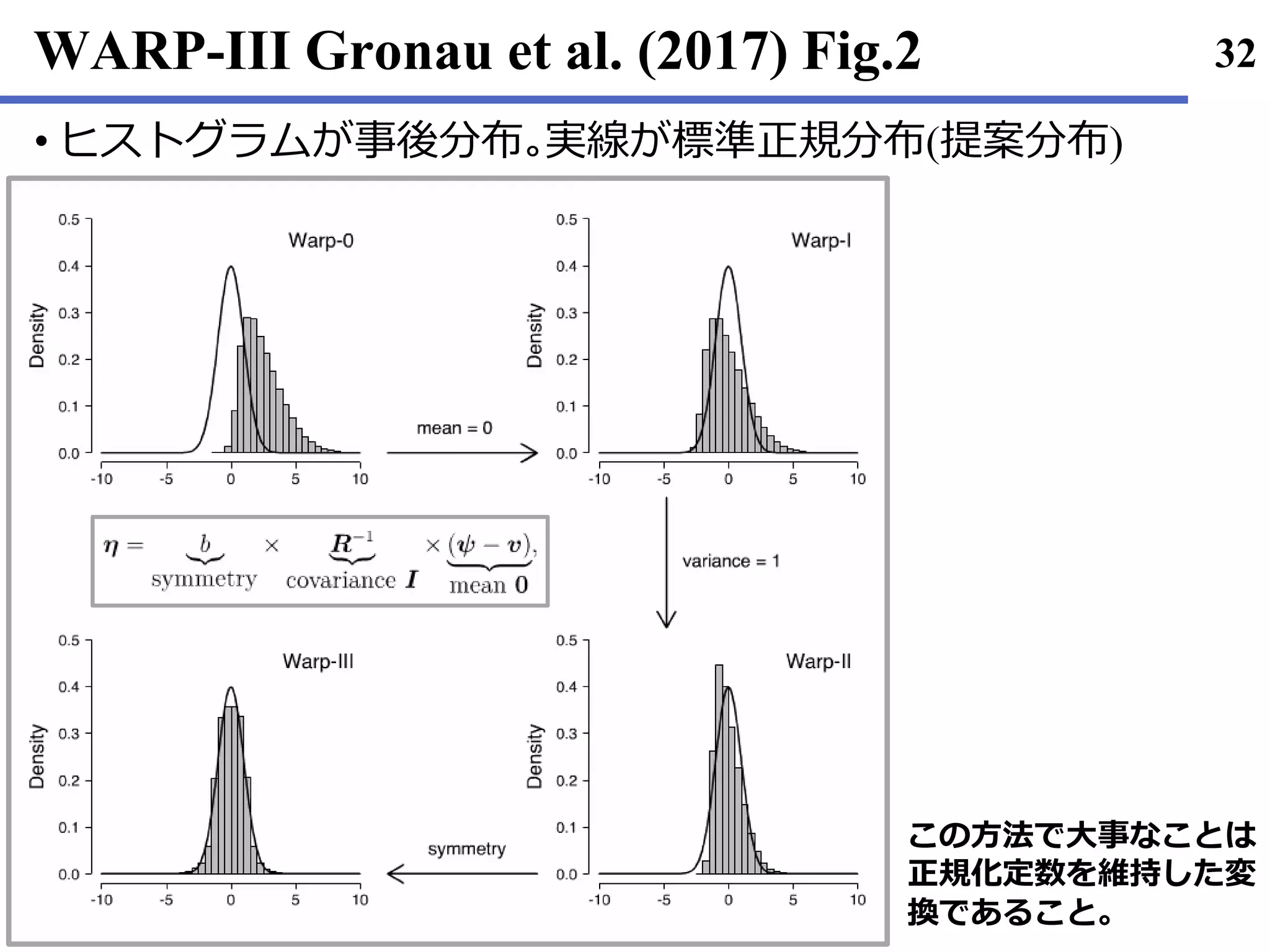 WARP-III Gronau et al. (2017) Fig.2
• ヒストグラムが事後分布｡実線が標準正規分布(提案分布)
32
この方法で大事なことは
正規化定数を維持した変
換であること｡
 