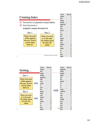 3/26/2019
14
27
Creating Index
Information Retrieval Techniques
 Documents are parsed to extract tokens
 Each document is
assigned a unique document id
Doc 1 Doc 2
28
Sorting…
Information Retrieval Techniques
Doc 1
Doc 2
 