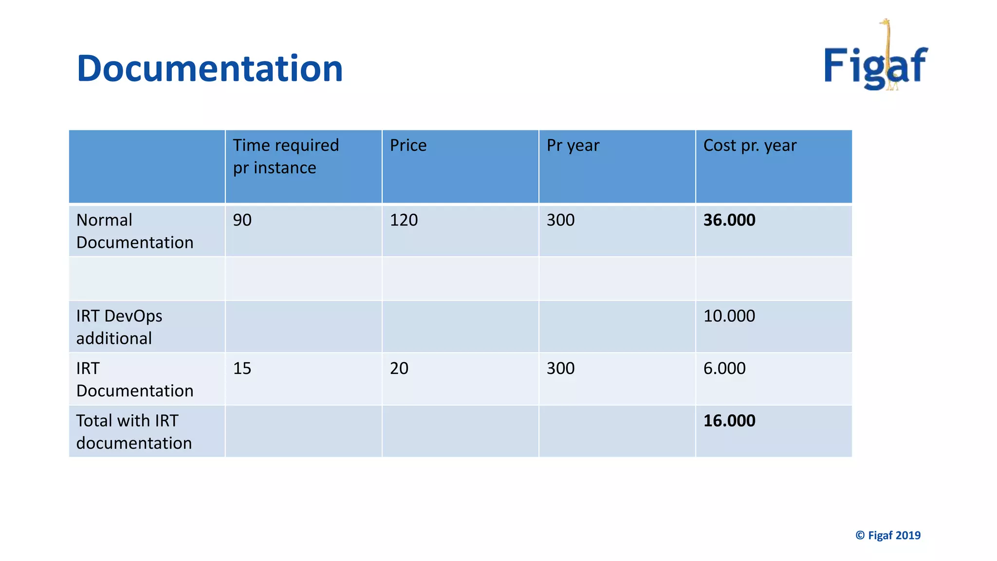 © Figaf 2019
Documentation
Time required
pr instance
Price Pr year Cost pr. year
Normal
Documentation
90 120 300 36.000
IRT DevOps
additional
10.000
IRT
Documentation
15 20 300 6.000
Total with IRT
documentation
16.000
 