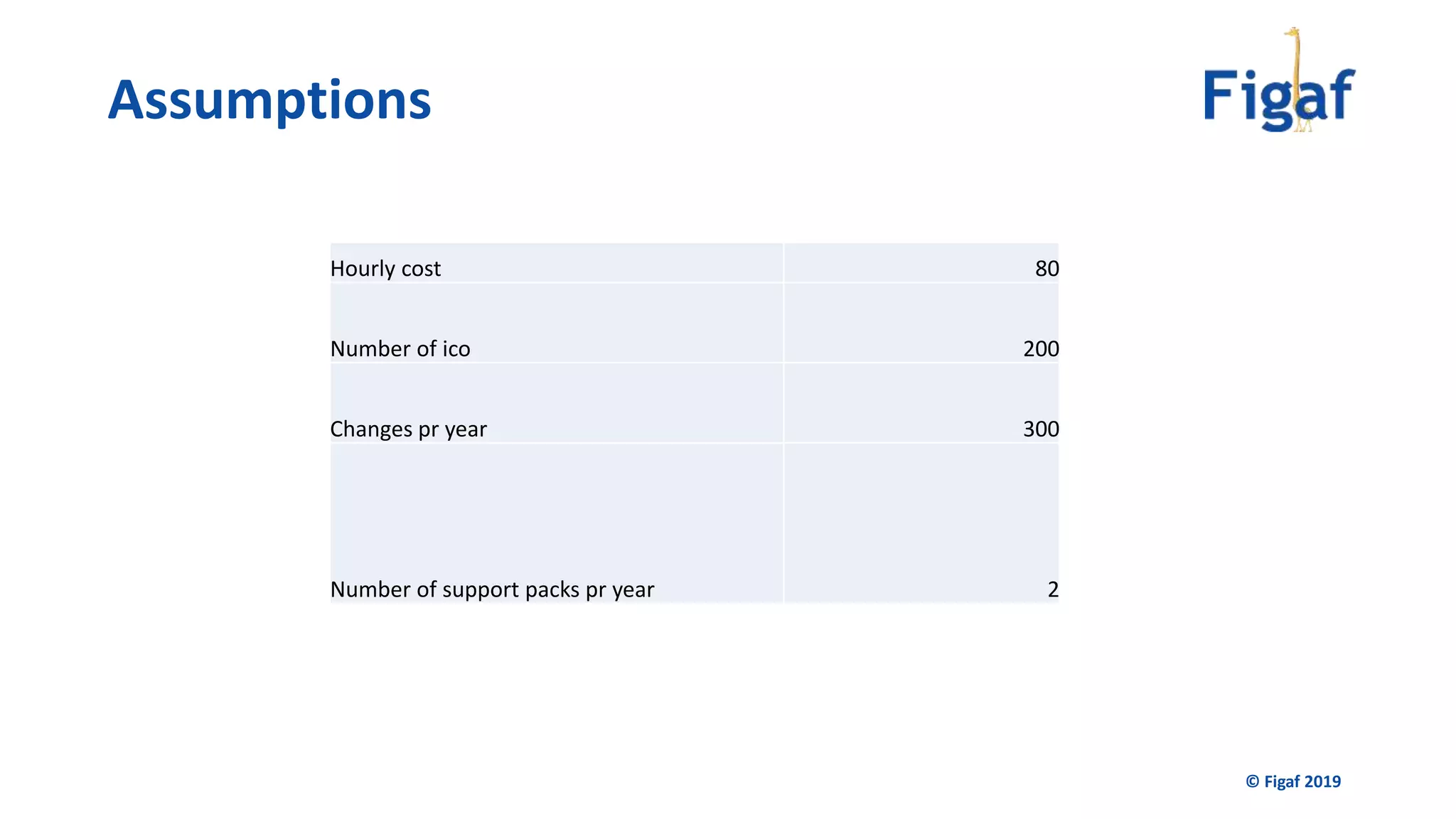 © Figaf 2019
Hourly cost 80
Number of ico 200
Changes pr year 300
Number of support packs pr year 2
Assumptions
 