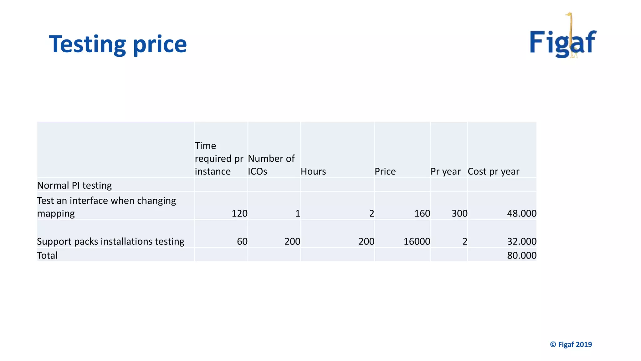 © Figaf 2019
Time
required pr
instance
Number of
ICOs Hours Price Pr year Cost pr year
Normal PI testing
Test an interface when changing
mapping 120 1 2 160 300 48.000
Support packs installations testing 60 200 200 16000 2 32.000
Total 80.000
Testing price
 