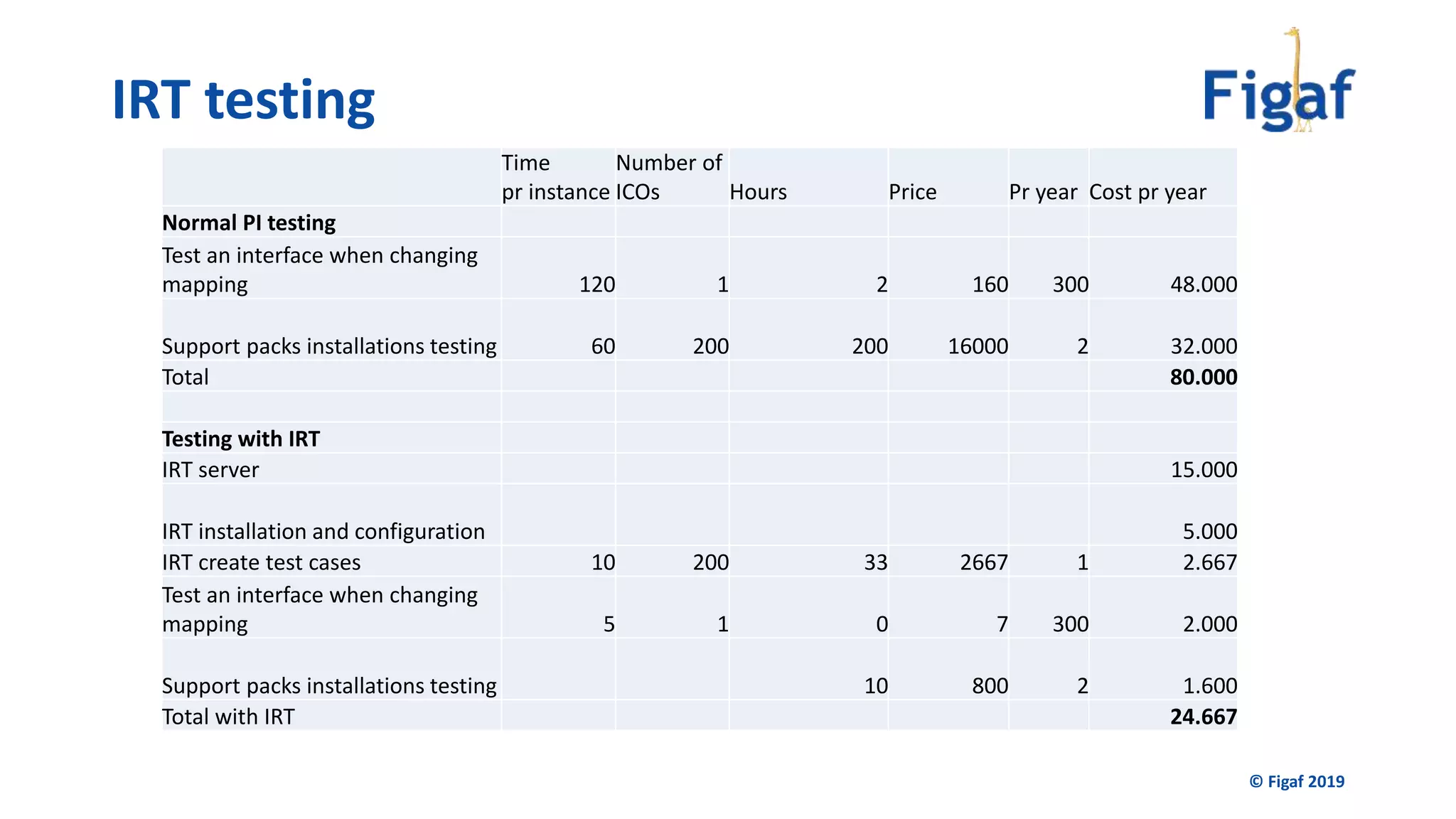 © Figaf 2019
Time
pr instance
Number of
ICOs Hours Price Pr year Cost pr year
Normal PI testing
Test an interface when changing
mapping 120 1 2 160 300 48.000
Support packs installations testing 60 200 200 16000 2 32.000
Total 80.000
Testing with IRT
IRT server 15.000
IRT installation and configuration 5.000
IRT create test cases 10 200 33 2667 1 2.667
Test an interface when changing
mapping 5 1 0 7 300 2.000
Support packs installations testing 10 800 2 1.600
Total with IRT 24.667
IRT testing
 