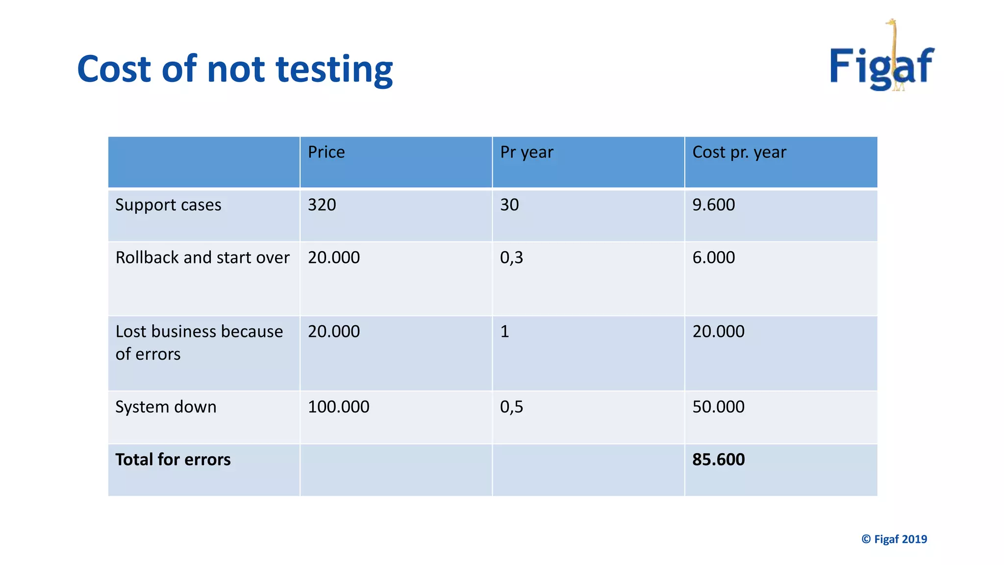© Figaf 2019
Cost of not testing
Price Pr year Cost pr. year
Support cases 320 30 9.600
Rollback and start over 20.000 0,3 6.000
Lost business because
of errors
20.000 1 20.000
System down 100.000 0,5 50.000
Total for errors 85.600
 