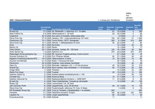 SAK / Irtisanomistilastot L = lomau (yrit. ilmoittama)
päätty-
mis-
päivänä
ilmoitetut
Yhtiö
Neuvottelujen
alkupvm Neuvottelujen alaiset selite
Lomau-
tukset
Vähennys-
tarve
Lopputulos
pvm
Irtisanotut
lkm
Neuvotte-
lujen
alaiset lkm
M-real Oyj 17.3.2005 Jkl, Äänekoski -> vähennys 15 + 15 eläke 81 15.5.2006 0 250
Atea Finland Oy 5.10.2005 Vähennystarve 5 - 25 henk 25 30.3.2006 0 25
Copterline 20.10.2005 Alun perin ei ilmoitettu vähennystarvetta 01/2006 4 70
Stora Enso Oyj 27.10.2005 Varkaus: 155 -> kokonaisvähennys 151 henk 155 26.1.2006 51 1 200
Outokumpu Oyj 10.11.2005 Tornio Works, OSTP, Sorsakoski 300 4.1.2006 314 300
Stora Enso Oyj 10.11.2005 Heinola -> eläkejärjestelyt 45 henk 50 22.3.2006 0 50
Dicro 20.11.2005 Nummela 10.1.2006 20 20
Marlon Oy 20.11.2005 Rautio 10.1.2006 5 17
Polar Electro 25.11.2005 Kempele, Vantaa: 50 - 100 henk 100 18.1.2006 65 350
Amer Sports Oyj 1.12.2005 Salomon S.A. 370 23.6.2006 370 370
Rakentajain Konevuokraamo Oyj 1.12.2005 RK, Suomen Projektivuokraus, Cramo Suomi 27.1.2006 16 16
Suomen Kuitulevy Oy 8.12.2005 Pori, Pihlavan tehdas 60 27.1.2006 60 95
Kajaanin Puhelinosuuskunta KPO 16.12.2005 Vähennystarve 12 henk 12 25.1.2006 10 80
Suomen Kumitehdas 21.12.2005 Nokia -> lomautus 60 henk 30.1.2006 0 75
Flextronics 30.12.2005 Oulainen, koko tehtaan henkilöstö 15.2.2006 40 85
Sako Oy 30.12.2005 Riihimäki, määräaik n.20 ->+10 hlö lomautus 40 22.2.2006 25 270
Scanfil Oyj 30.12.2005 Sievin tehdas, koko henkilöstö -> +15 lomautus 50 17.2.2006 20 500
Image Wear 1.1.2006 Tampere 14.3.2006 34 150
Steris Finn-Aqua 1.1.2006 Tuusula 25 15.2.2006 13 195
Iisalmen Sahat Oy 2.1.2006 Koskee kaikkia henkilöstöryhmiä, n. 100 15.2.2006 46 100
Comptel Oyj 3.1.2006 Suomi ja Norja 10 31.1.2006 6 10
Iisalmen Sanomat Oy 4.1.2006 Keskisuomalainen-konserni, v. 2006-2007 11 27.2.2006 8 50
M-real Oyj 4.1.2006 Takon Kotelotehdas, Tampere ja Järvenpää 13.3.2006 40 195
Raisio Oyj 5.1.2006 Lomautukset 1 kk, 30 henk 30
Järvi-Suomen Portti 9.1.2006 Lappeenranta, Juva, 20-28 henk 28 27.1.2006 15 140
Stora Enso Oyj 9.1.2006 Puuterminaalit, vähennys 70, Oulu: 8 irtisan. 1.3.2006 8 70
HK Ruokatalo Group Oyj 10.1.2006 Turku ja Tampere, yritysjärjestelyt -> ei aloitettu 500 500
Fenestra 11.1.2006 Paloheimo-konserni, Kuopio 190 28.3.2006 100 250
Loparex Oy 17.1.2006 Lohjan paperitehdas 60 10.3.2006 7 60
Puolustusvoimat 19.1.2006 Kokkola 11 11
 