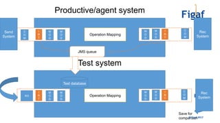 M
O
D
M
O
D
Operation Mapping
C
O
M
Send
System
Rec
System
M
O
D
M
O
D
C
O
M
Productive/agent system
I
R
T
I
R
T
Test system
JMS queue
Test database
Operation Mapping
M
O
D
M
O
D
C
O
M
I
R
T
Save for
comparison
M
O
D
M
O
D
XI3
I
R
T
© Figaf 2017
Rec
System
 
