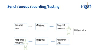 Request
msg
Mapping Request
mapped
Webservice
Response
Mapped
Mapping Response
Org
Synchronous recording/testing
 