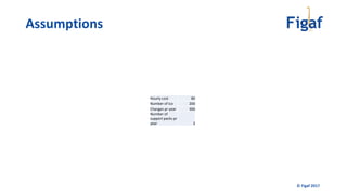 © Figaf 2017
Hourly cost 80
Number of ico 200
Changes pr year 300
Number of
support packs pr
year 2
Assumptions
 