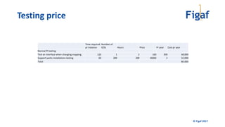 © Figaf 2017
Testing price
Time required
pr instance
Number of
ICOs Hours Price Pr year Cost pr year
Normal PI testing
Test an interface when changing mapping 120 1 2 160 300 48.000
Support packs installations testing 60 200 200 16000 2 32.000
Total 80.000
 