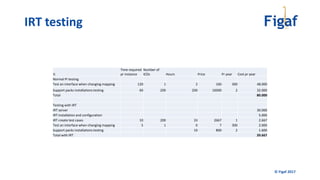 © Figaf 2017
IRT testing
½
Time required
pr instance
Number of
ICOs Hours Price Pr year Cost pr year
Normal PI testing
Test an interface when changing mapping 120 1 2 160 300 48.000
Support packs installations testing 60 200 200 16000 2 32.000
Total 80.000
Testing with IRT
IRT server 30.000
IRT installation and configuration 5.000
IRT create test cases 10 200 33 2667 1 2.667
Test an interface when changing mapping 5 1 0 7 300 2.000
Support packs installations testing 10 800 2 1.600
Total with IRT 39.667
 