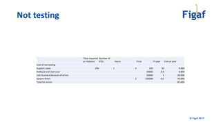 © Figaf 2017
Time required
pr instance
Number of
ICOs Hours Price Pr year Cost pr year
Cost of not testing
Support cases 240 1 4 320 30 9.600
Rollback and start over 20000 0,3 6.000
Lost business because of errors 20000 1 20.000
System down 2 100000 0,5 50.000
Total for errors 85.600
Not testing
 