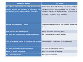 Information Retrieval Data retrieval
The software program that deals with the organization,
storage, retrieval, and evaluation of information from
document repositories particularly textual information.
Data retrieval deals with obtaining data from a database
management system such as ODBMS. It is A process of
identifying and retrieving the data from the database, based
on the query provided by user or application.
Retrieves information about a subject. Determines the keywords in the user query and retrieves the
data.
Small errors are likely to go unnoticed. A single error object means total failure.
Not always well structured and is semantically ambiguous. Has a well-defined structure and semantics.
Does not provide a solution to the user of the database
system.
Provides solutions to the user of the database system.
The results obtained are approximate matches. The results obtained are exact matches.
Results are ordered by relevance. Results are unordered by relevance.
It is a probabilistic model. It is a deterministic model.
 