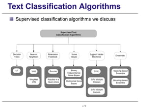 Text Classification Algorithms
Supervised classification algorithms we discuss
p. 12
 