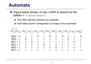 Automata
Figure below shows, on top, a NFA to search for the
pattern P = abracadabra
The initial self-loop matches any character
Each table column corresponds to an edge of the automaton
B[a] = 0 1 1 0 1 0 1 0 1 1 0
B[b] = 1 0 1 1 1 1 1 1 0 1 1
B[r] = 1 1 0 1 1 1 1 1 1 0 1
B[c] = 1 1 1 1 0 1 1 1 1 1 1
B[d] = 1 1 1 1 1 1 0 1 1 1 1
B[*] = 1 1 1 1 1 1 1 1 1 1 1
p. 111
b r
a a a
a b a
d r
c
 