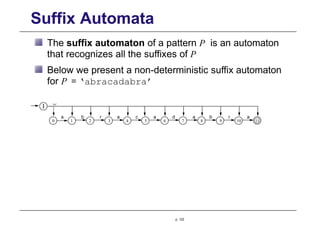 Suffix Automata
The suffix automaton of a pattern P is an automaton
that recognizes all the suffixes of P
Below we present a non-deterministic suffix automaton
for P = ‘abracadabra’
10
9
7
6
5
4
3
2
1
0 11
8
b r
a a a
a b a
d r
c

I
p. 122
 