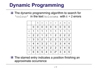 Dynamic Programming
The dynamic programming algorithm to search for
‘colour’ in the text kolorama with k = 2 errors
k o l o r a m a
0 0 0 0 0 0 0 0 0
c 1 1 1 1 1 1 1 1 1
o 2 2 1 2 1 2 2 2 2
l 3 3 2 1 2 2 3 3 3
o 4 4 3 2 1 2 3 4 4
u 5 5 4 3 2 2 3 4 5
r 6 6 5 4 3 2* 3 4 5
The starred entry indicates a position finishing an
approximate occurrence
p. 135
 