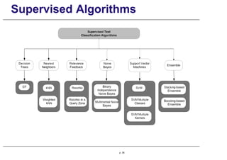 Supervised Algorithms
p. 36
 