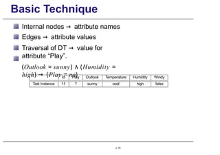 Basic Technique
Internal nodes → attribute names
Edges → attribute values
Traversal of DT → value for
attribute “Play”.
(Outlook = sunny) ∧ (Humidity =
high) → (Play = no)
Id Play Outlook Temperature Humidity Windy
p. 40
Test Instance 11 ? sunny cool high false
 