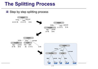 The Splitting Process
Step by step splitting process
p. 43
 
