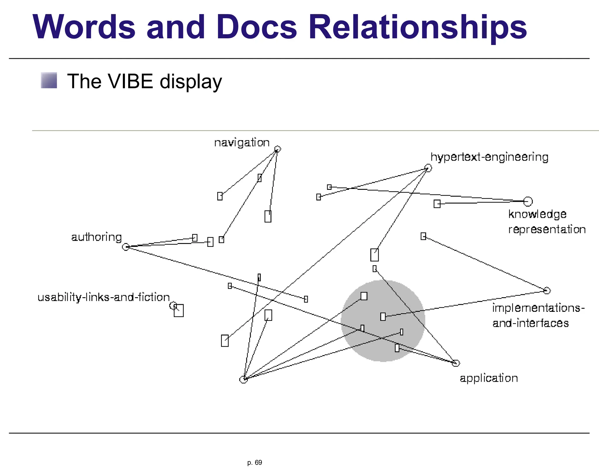 Words and Docs Relationships
The VIBE display
p. 69
 
