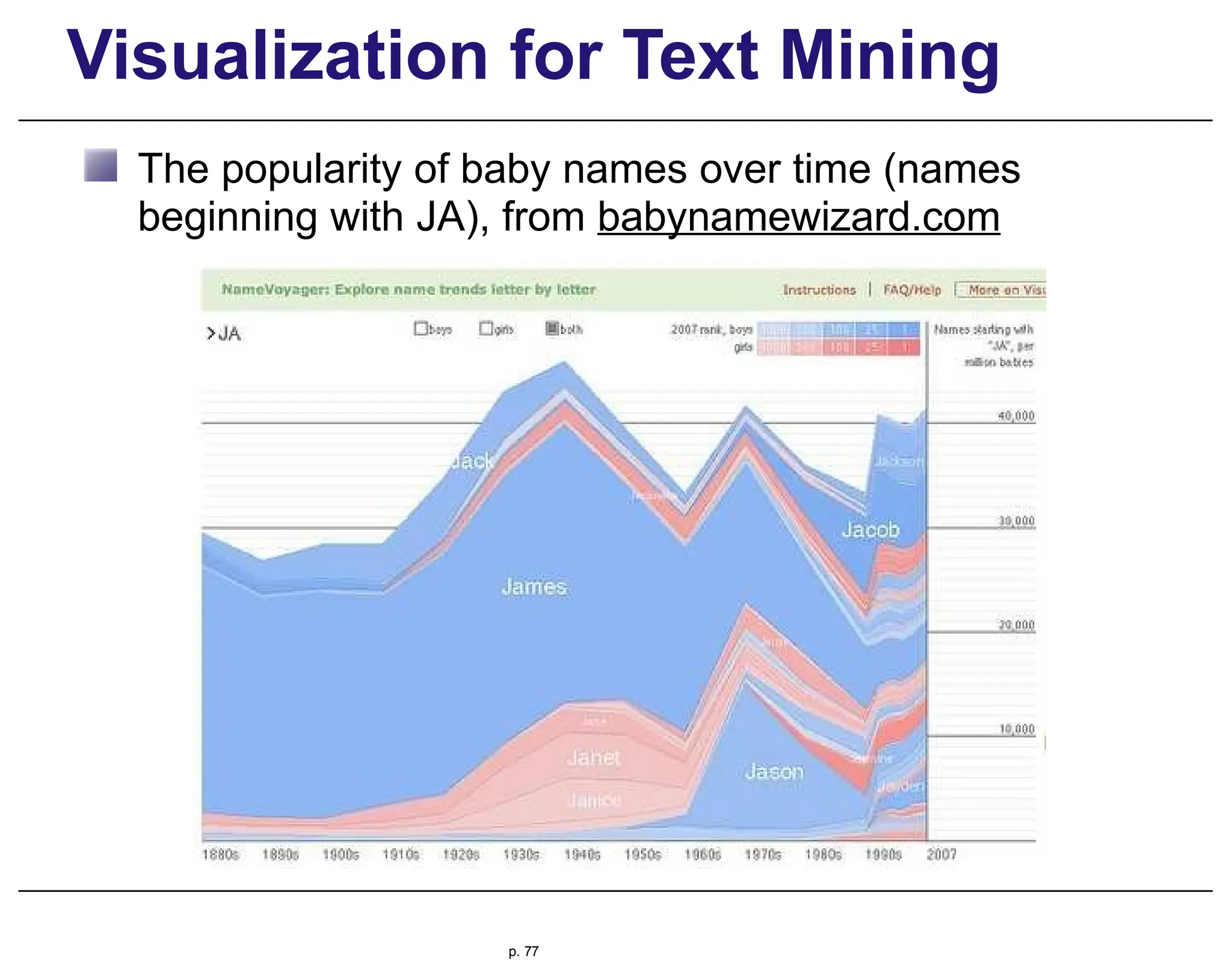 Visualization for Text Mining
The popularity of baby names over time (names
beginning with JA), from babynamewizard.com
p. 77
 