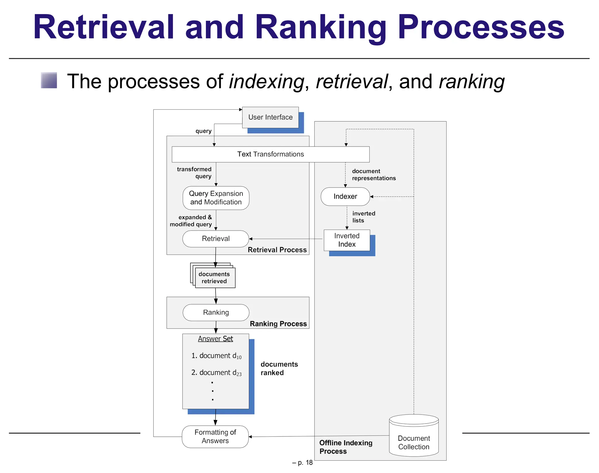 Retrieval and Ranking Processes
The processes of indexing, retrieval, and ranking
– p. 18
 