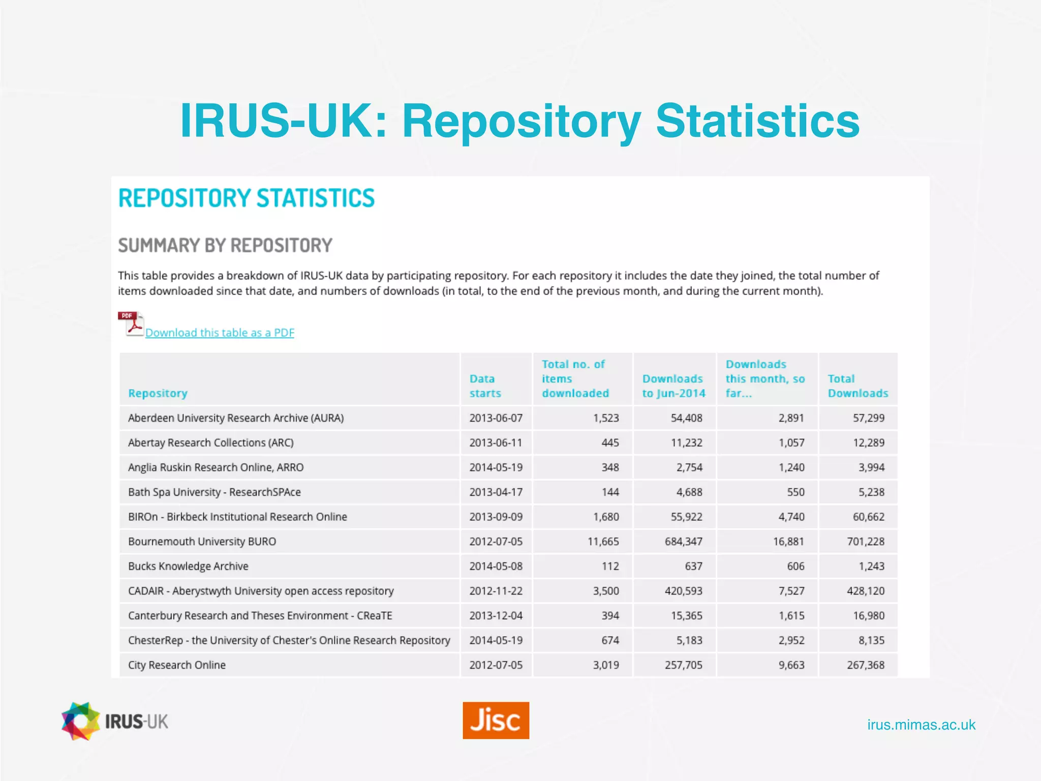 irus.mimas.ac.uk
IRUS-UK: Repository Statistics
 