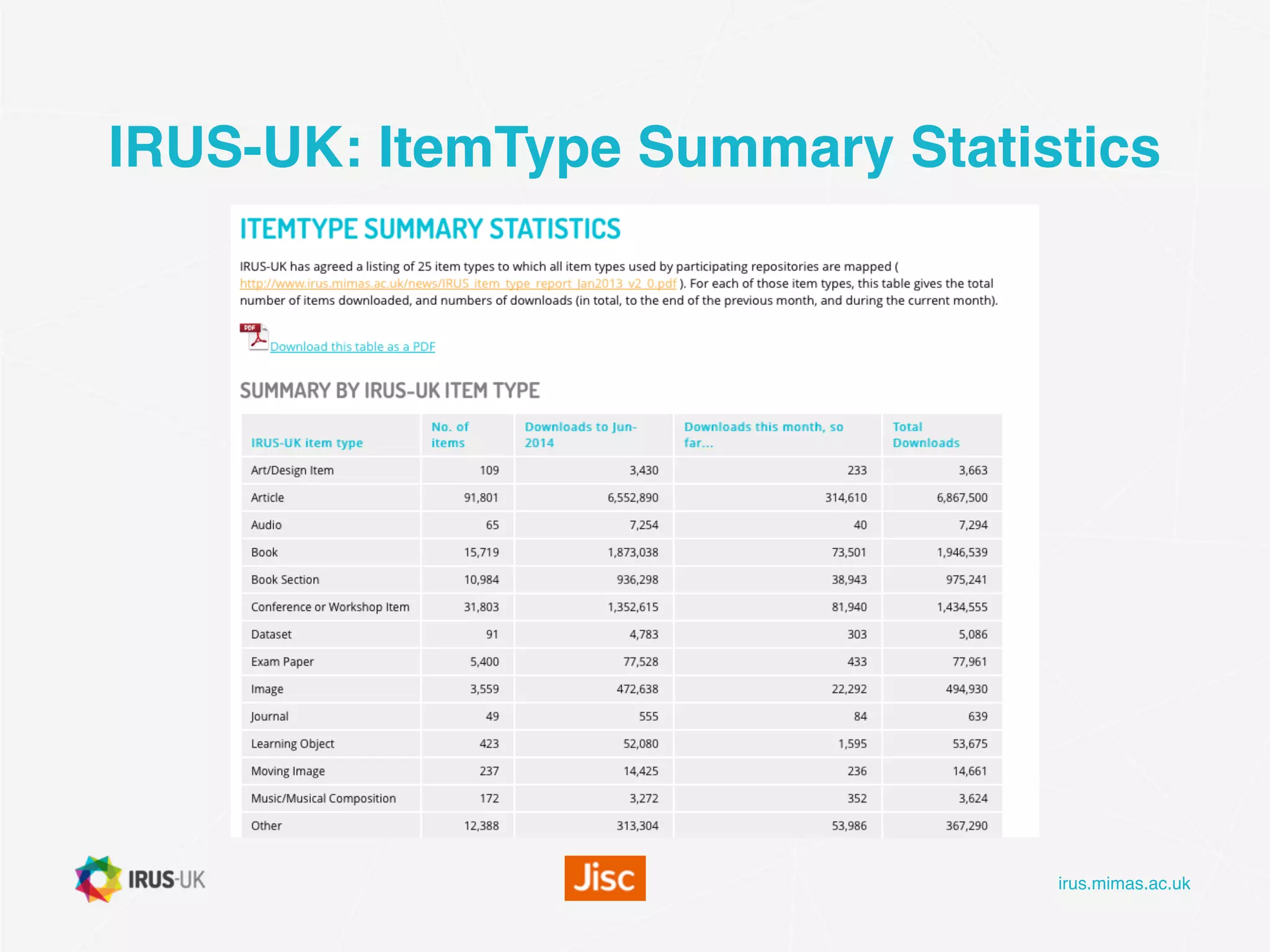irus.mimas.ac.uk
IRUS-UK: ItemType Summary Statistics
 