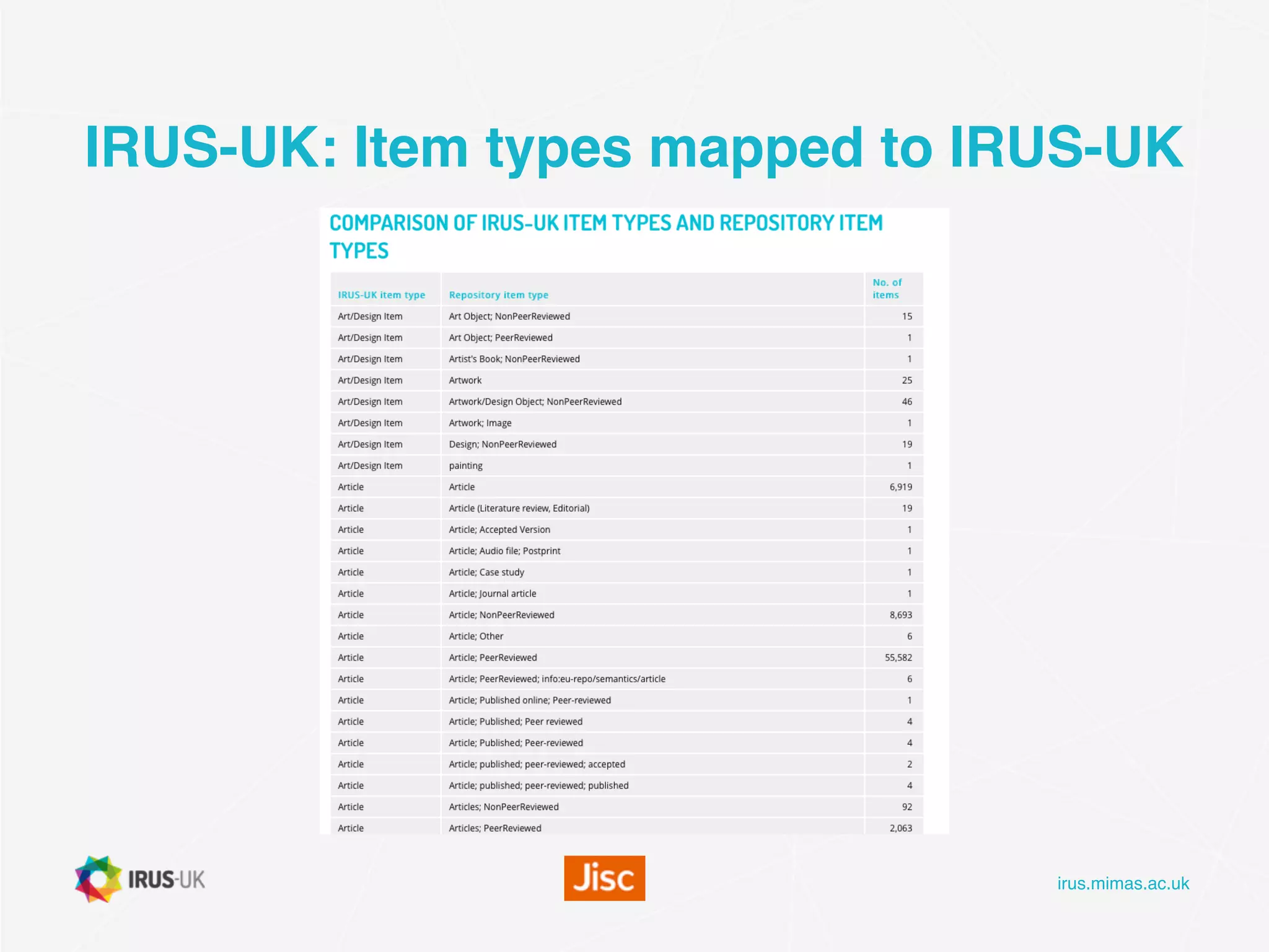 irus.mimas.ac.uk
IRUS-UK: Item types mapped to IRUS-UK
 