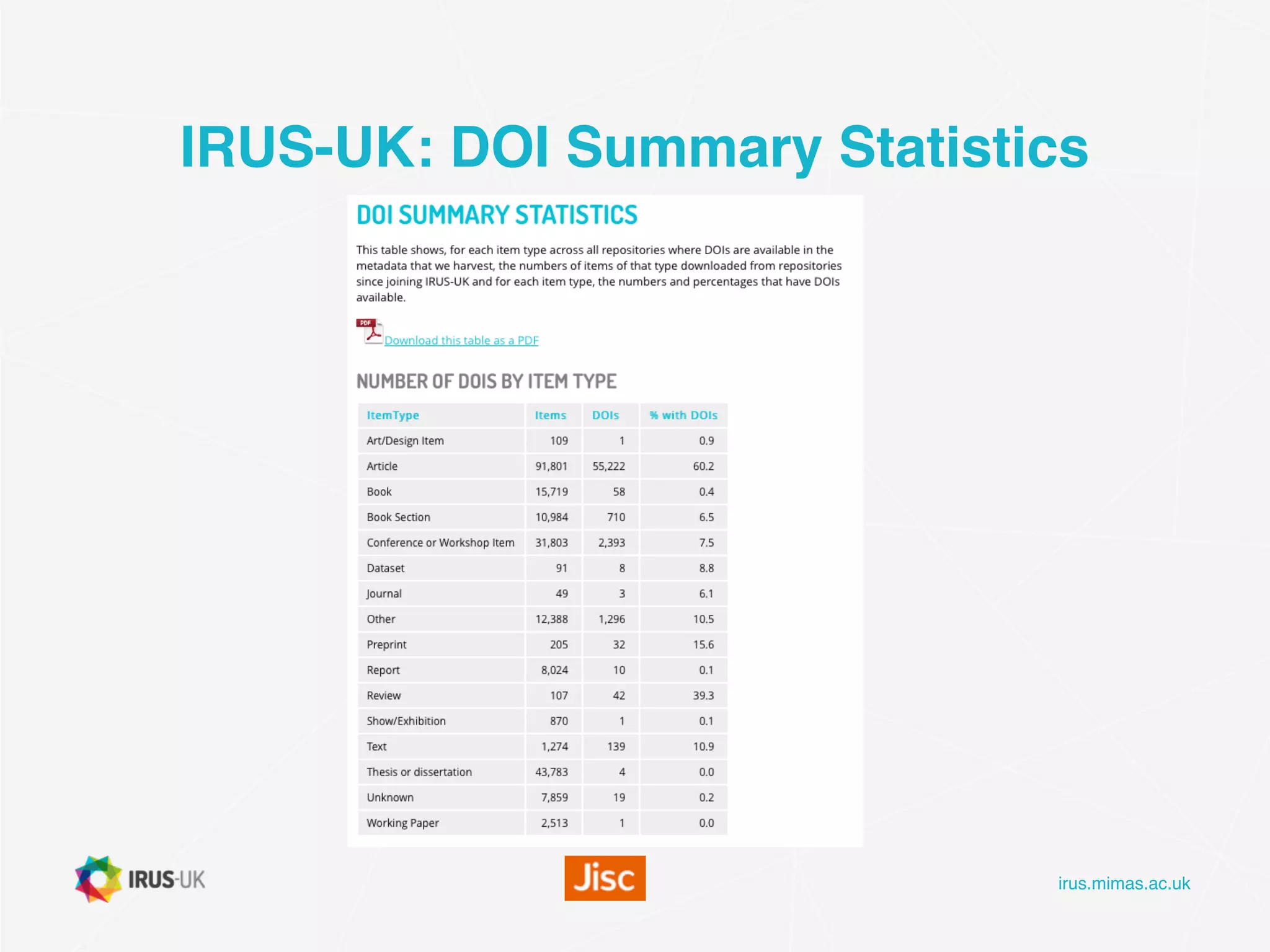 irus.mimas.ac.uk
IRUS-UK: DOI Summary Statistics
 