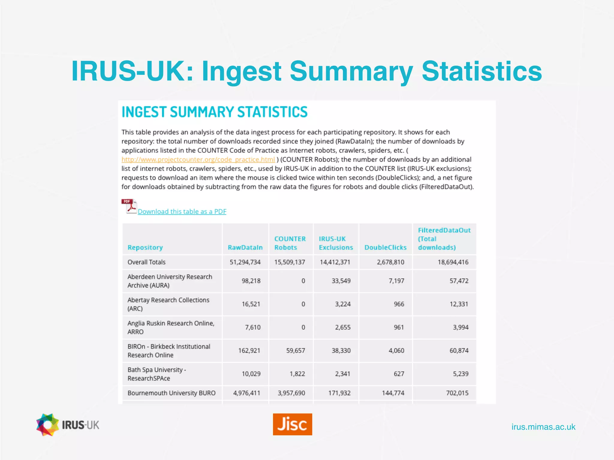 irus.mimas.ac.uk
IRUS-UK: Ingest Summary Statistics
 